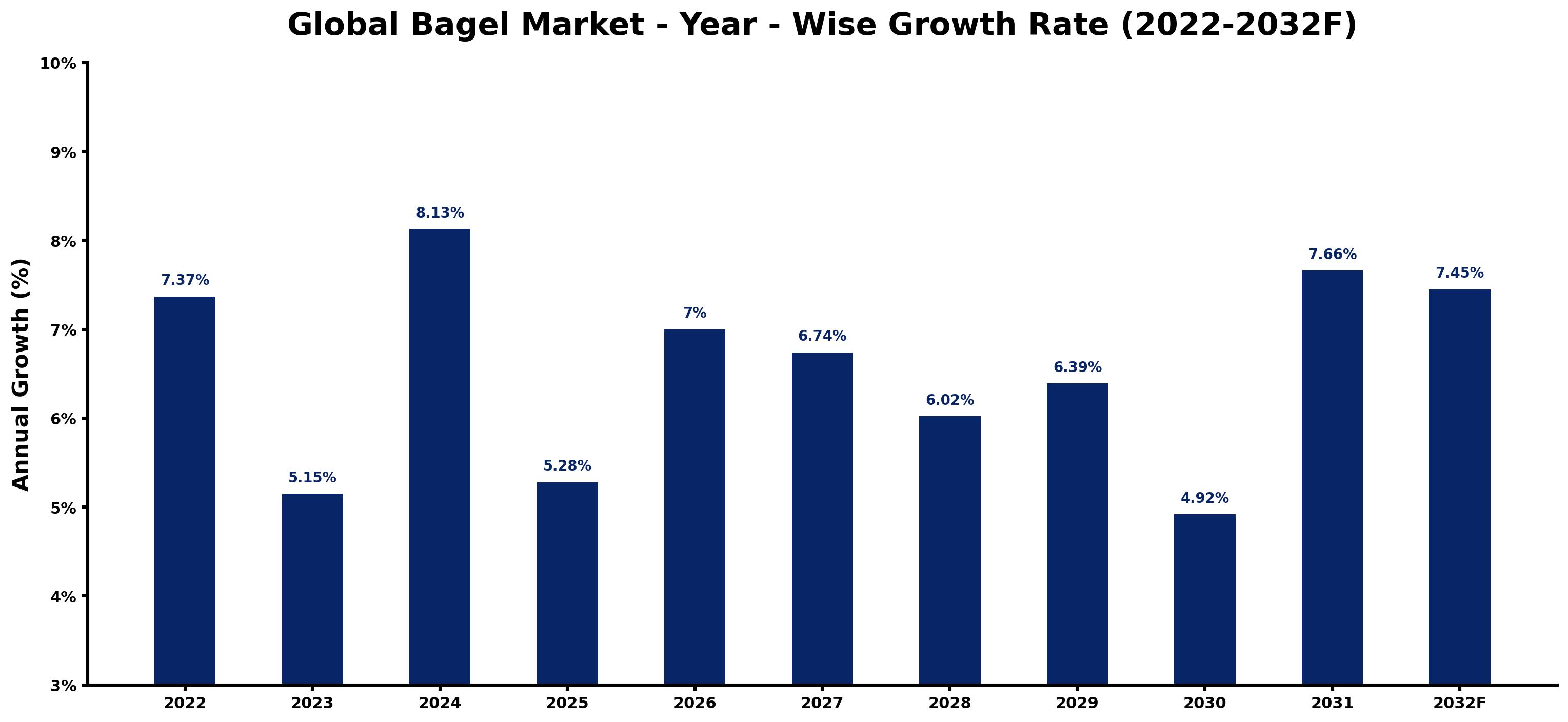 Global Bagel Market Year-wise Growth Rate and Key Drivers