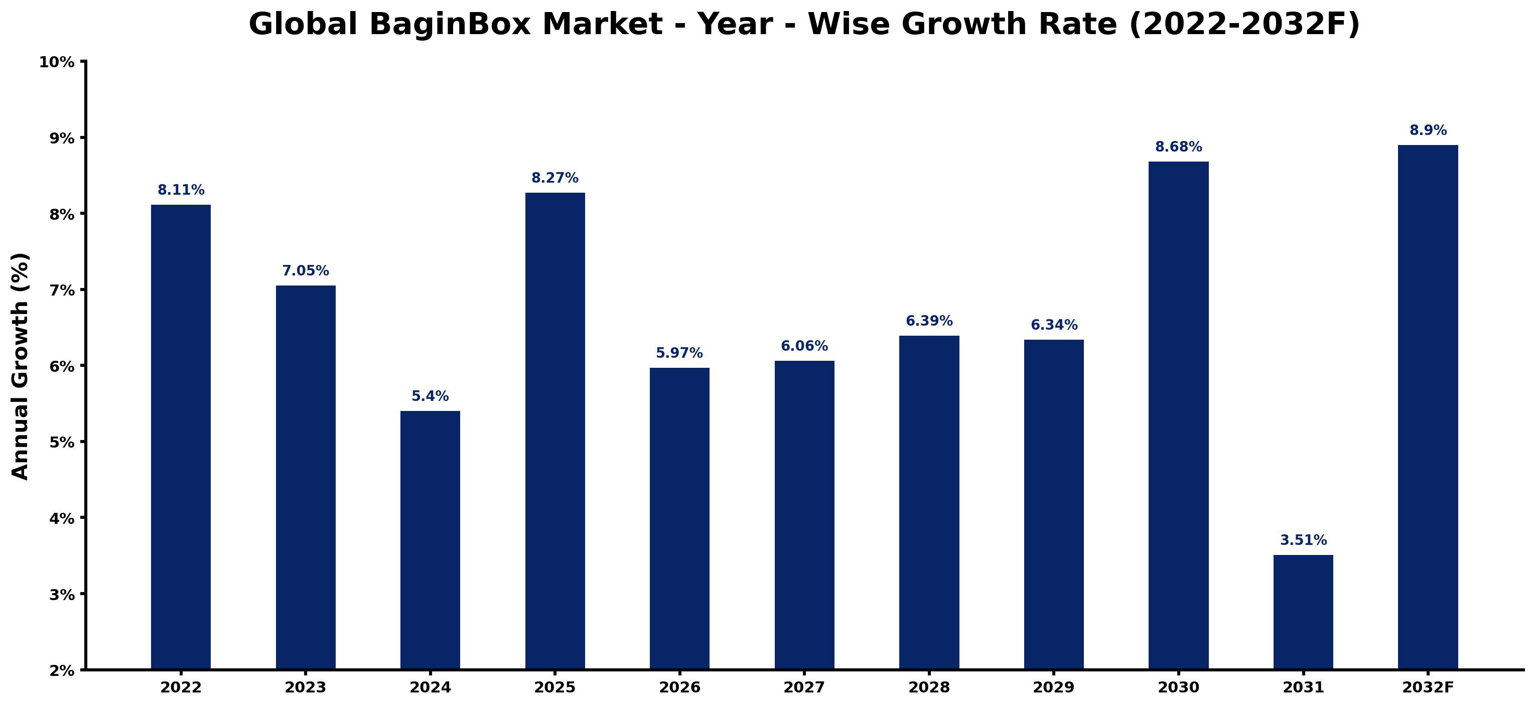 Global BaginBox Market Year-wise Growth Rate and Key Drivers