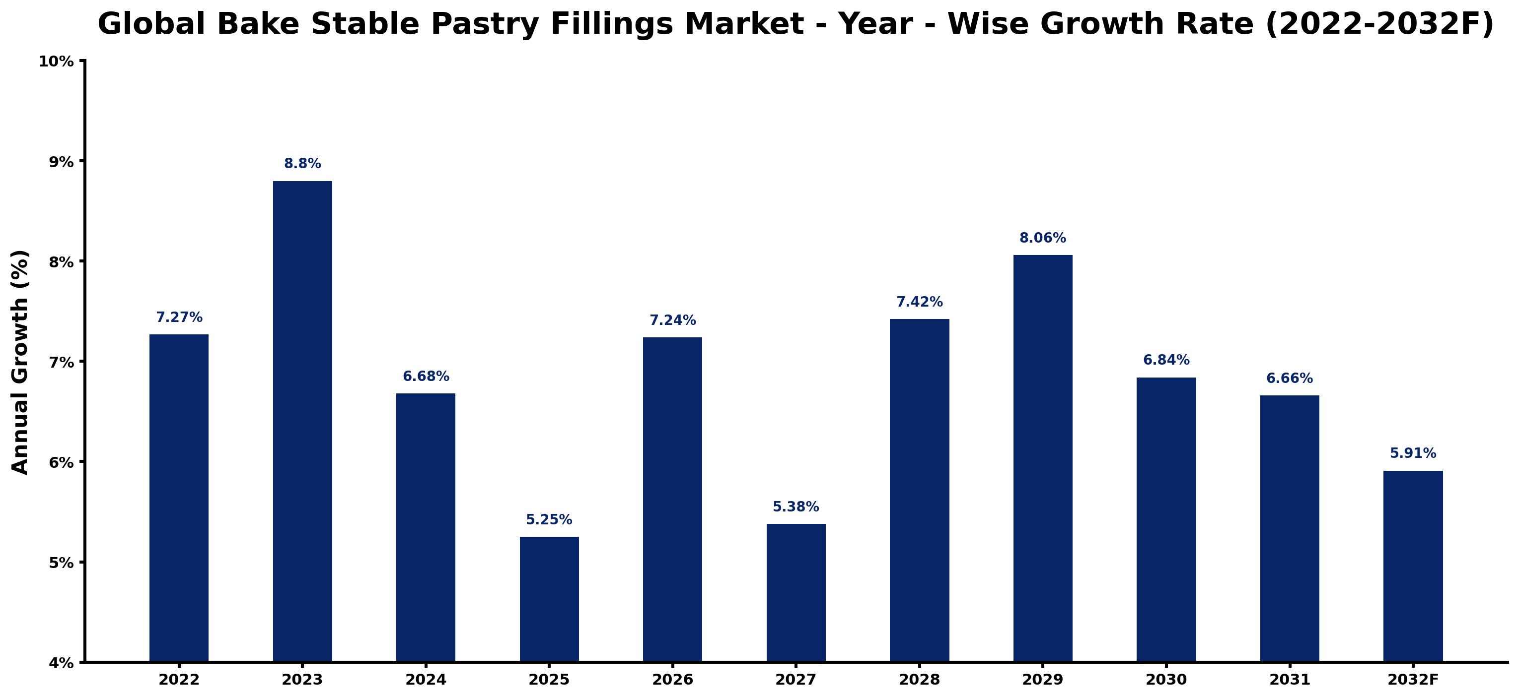 Global Bake Stable Pastry Fillings Market Year-wise Growth Rate and Key Drivers