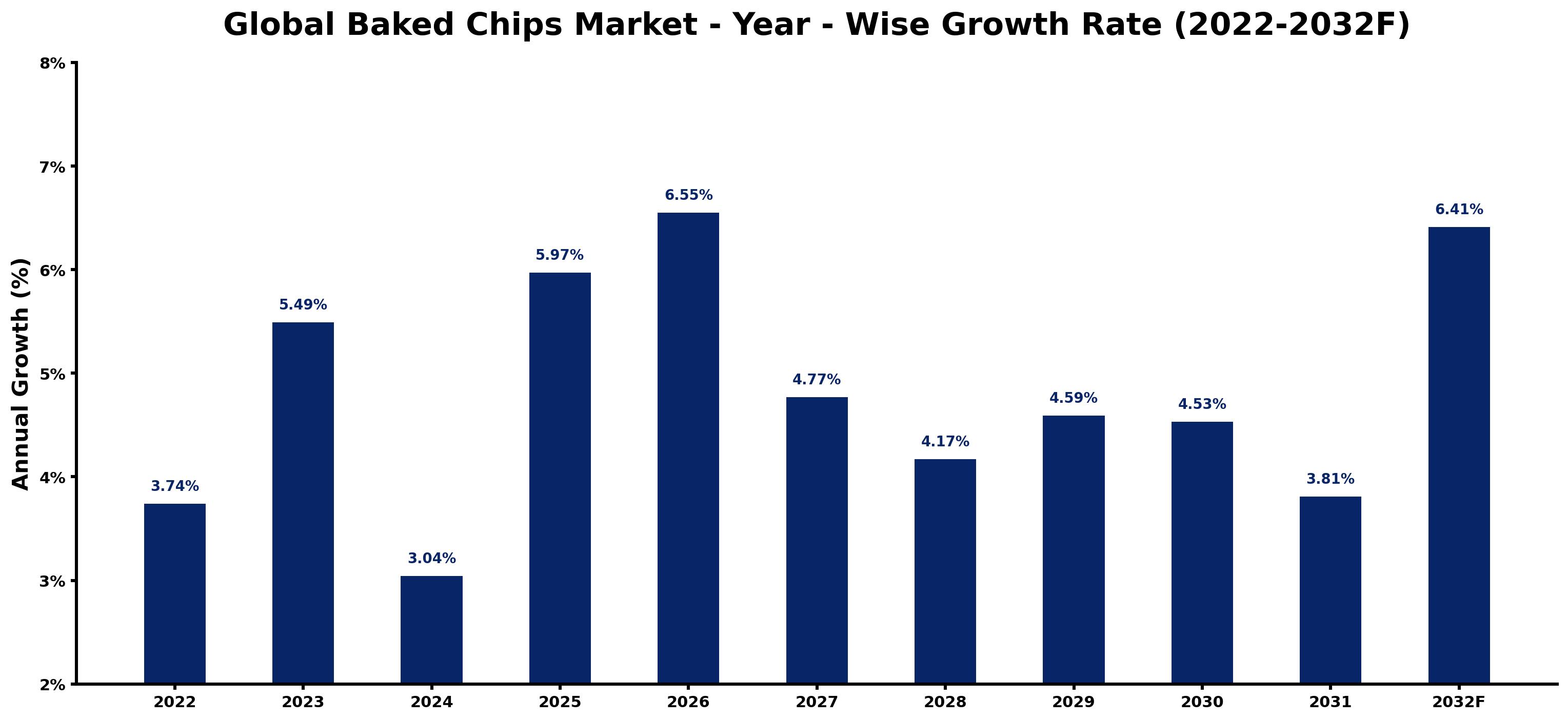 Global Baked Chips Market Year-wise Growth Rate and Key Drivers