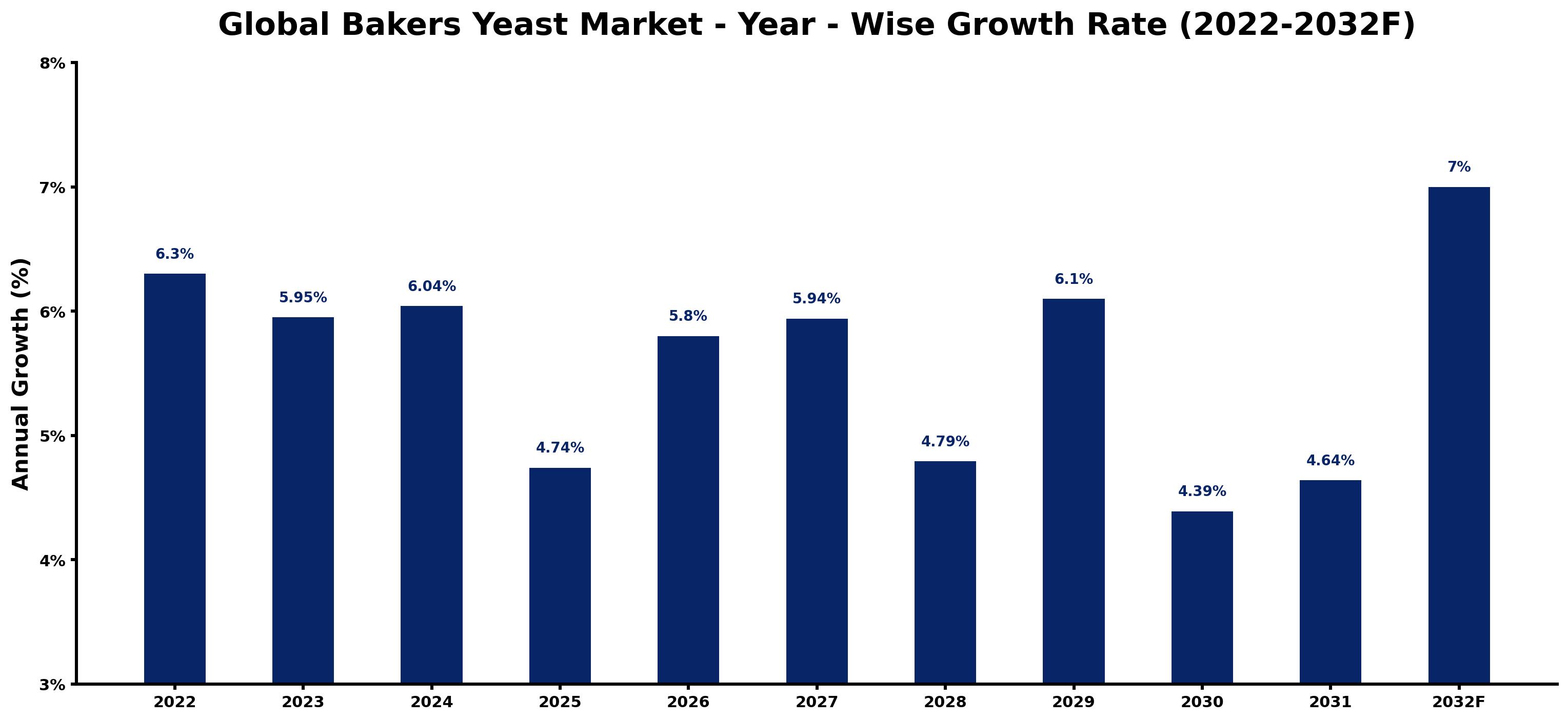 Global Bakers Yeast Market Year-wise Growth Rate and Key Drivers