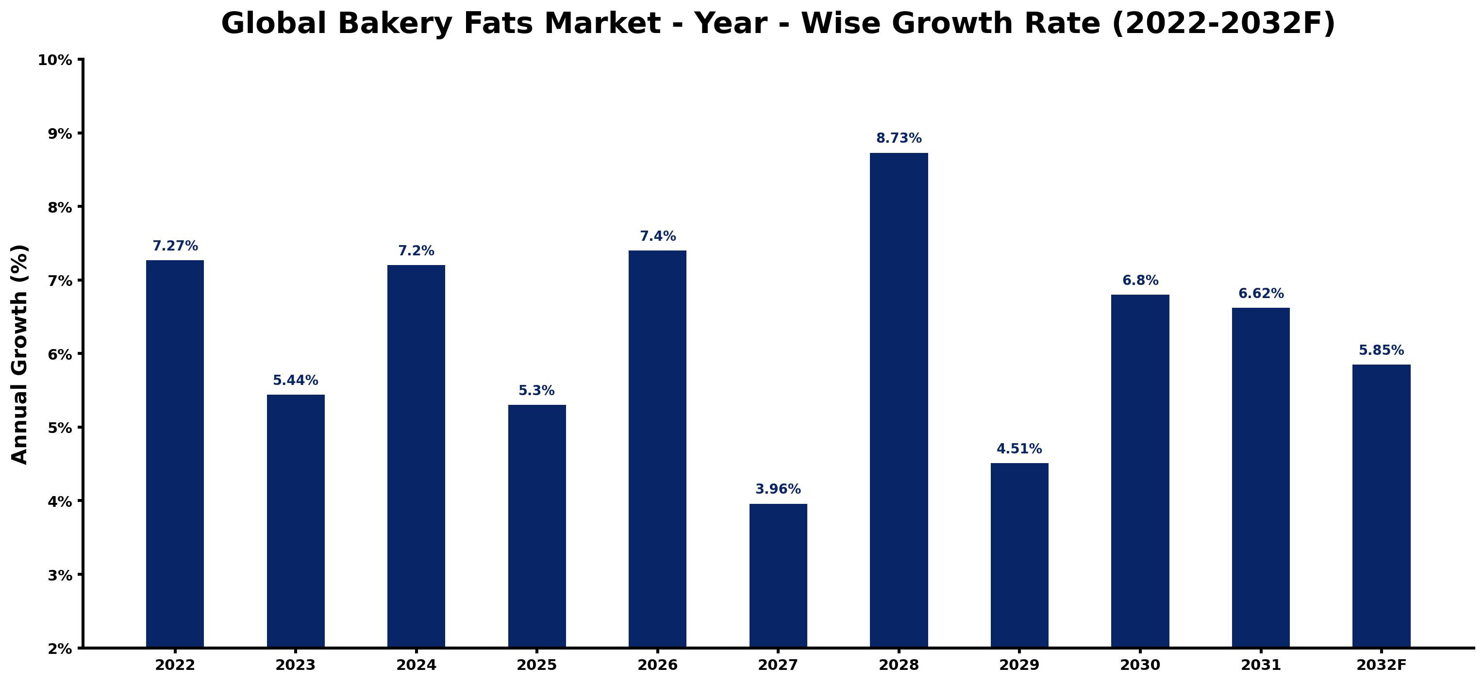 Global Bakery Fats Market Year-wise Growth Rate and Key Drivers