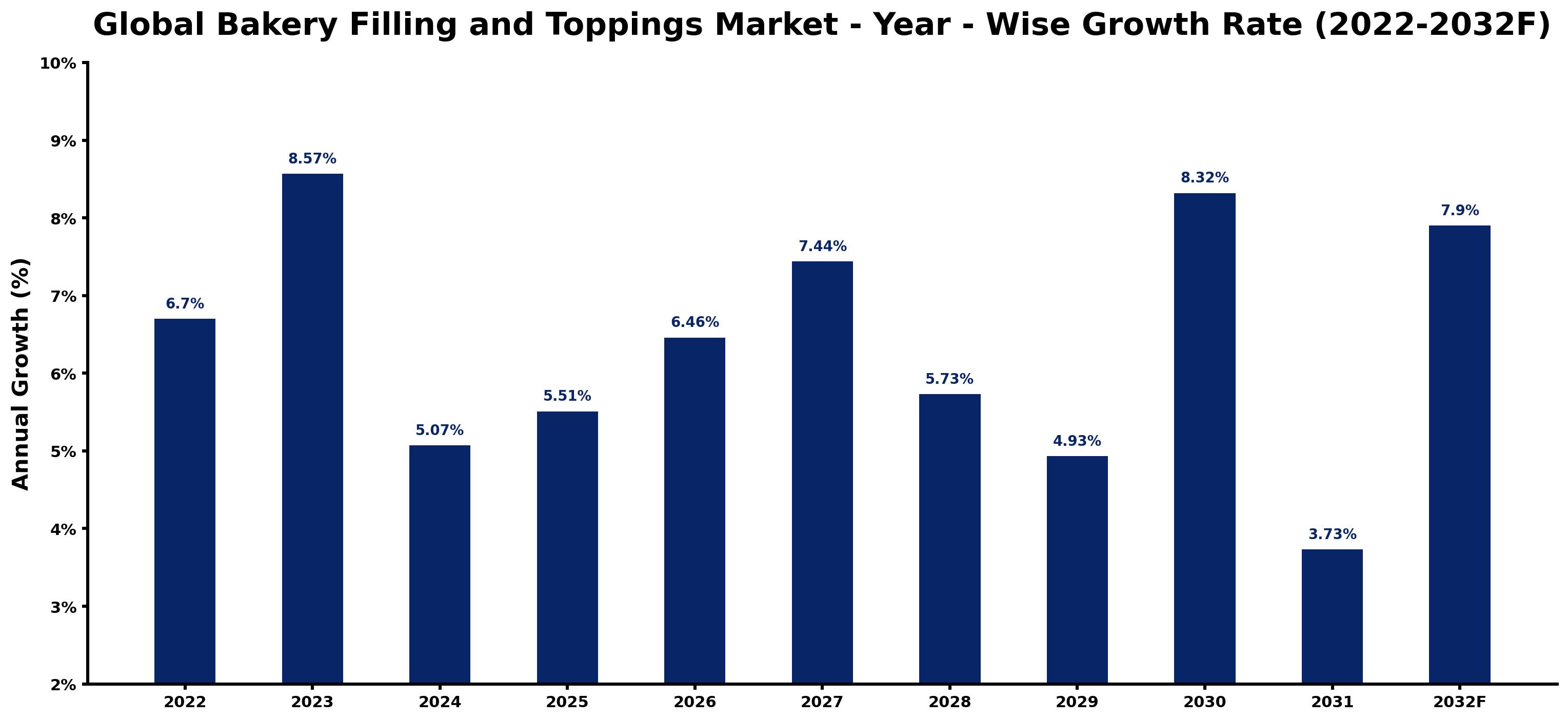 Global Bakery Filling and Toppings Market Year-wise Growth Rate and Key Drivers