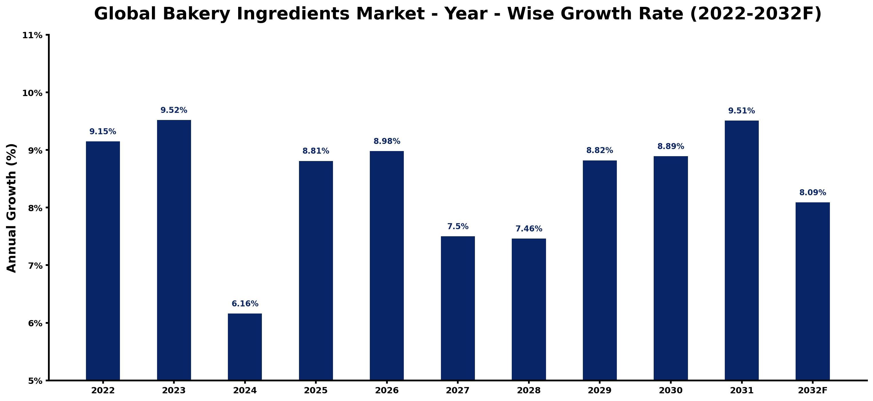 Global Bakery Ingredients Market Year-wise Growth Rate and Key Drivers