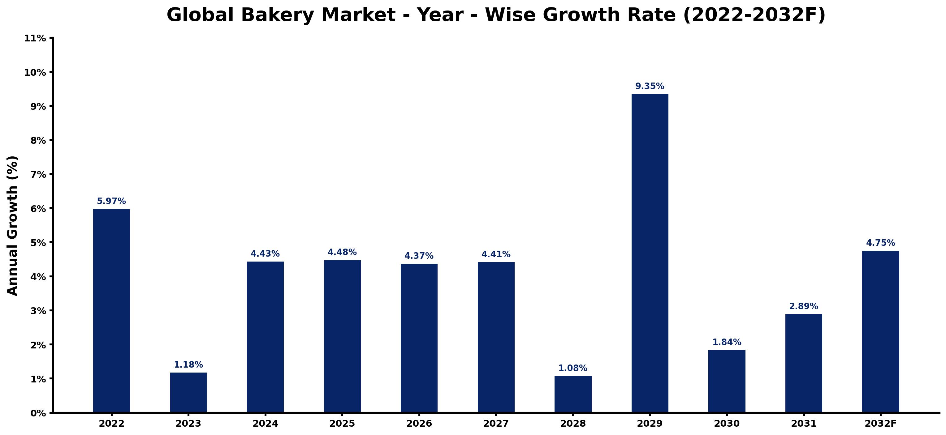 Global Bakery Market Year-wise Growth Rate and Key Drivers