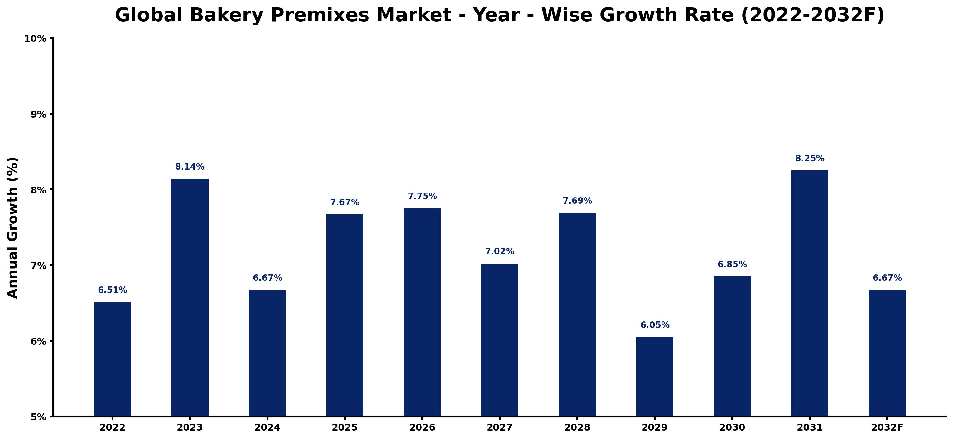 Global Bakery Premixes Market Year-wise Growth Rate and Key Drivers