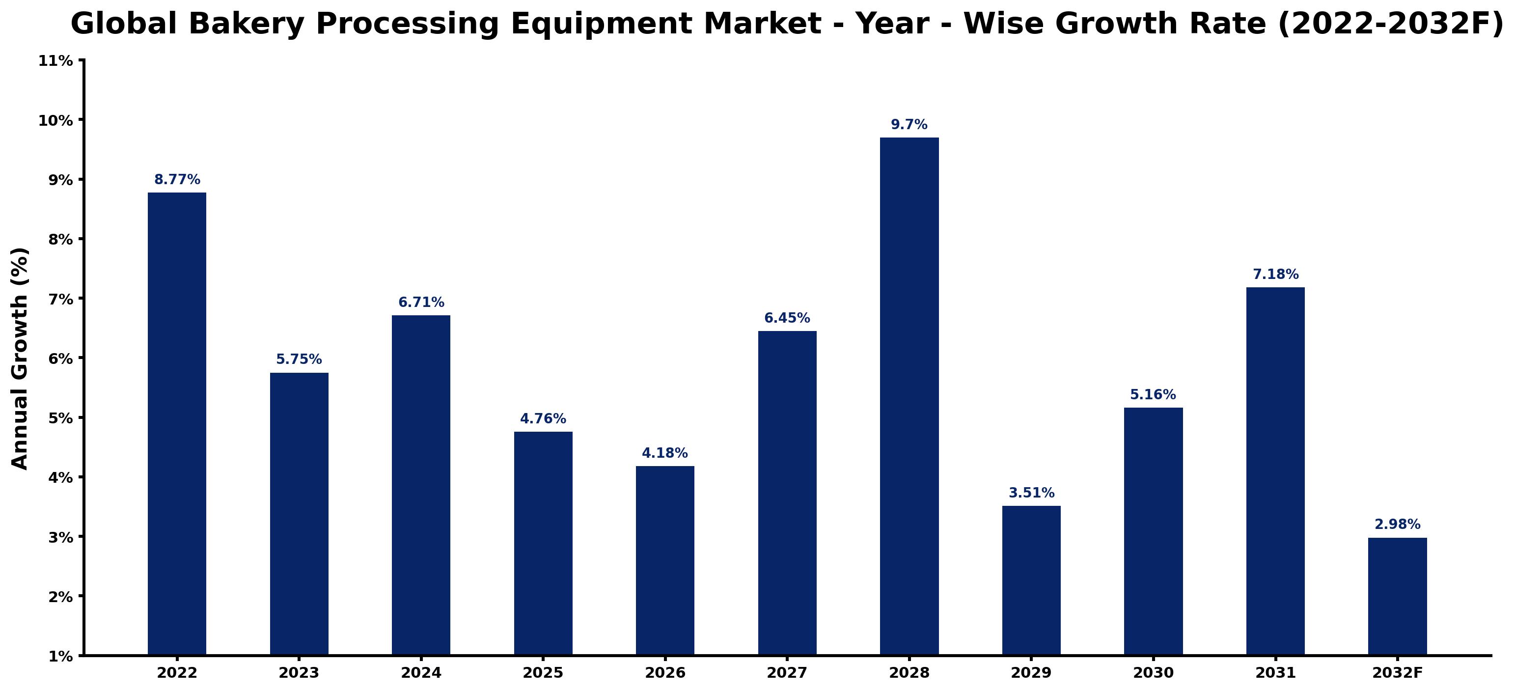 Global Bakery Processing Equipment Market Year-wise Growth Rate and Key Drivers