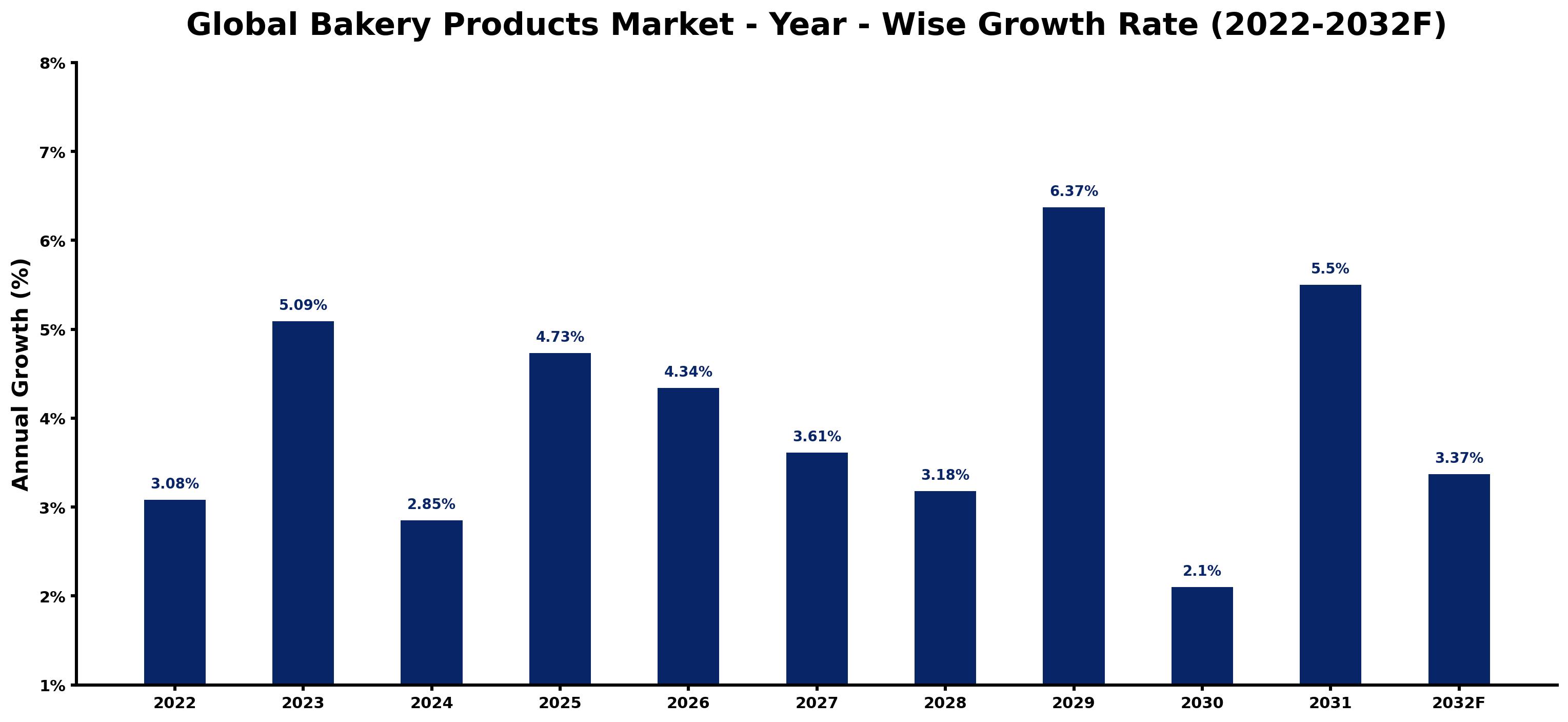 Global Bakery Products Market Year-wise Growth Rate and Key Drivers