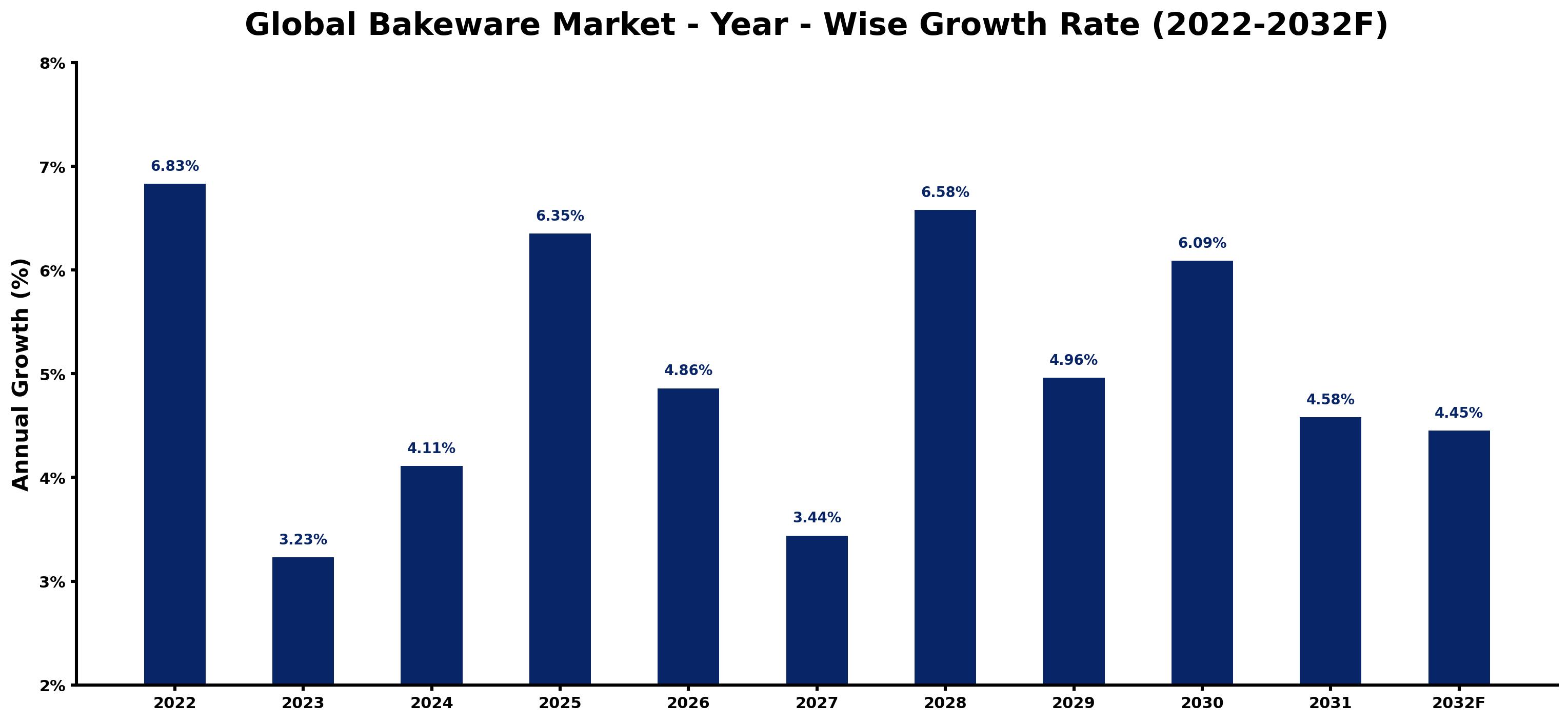 Global Bakeware Market Year-wise Growth Rate and Key Drivers