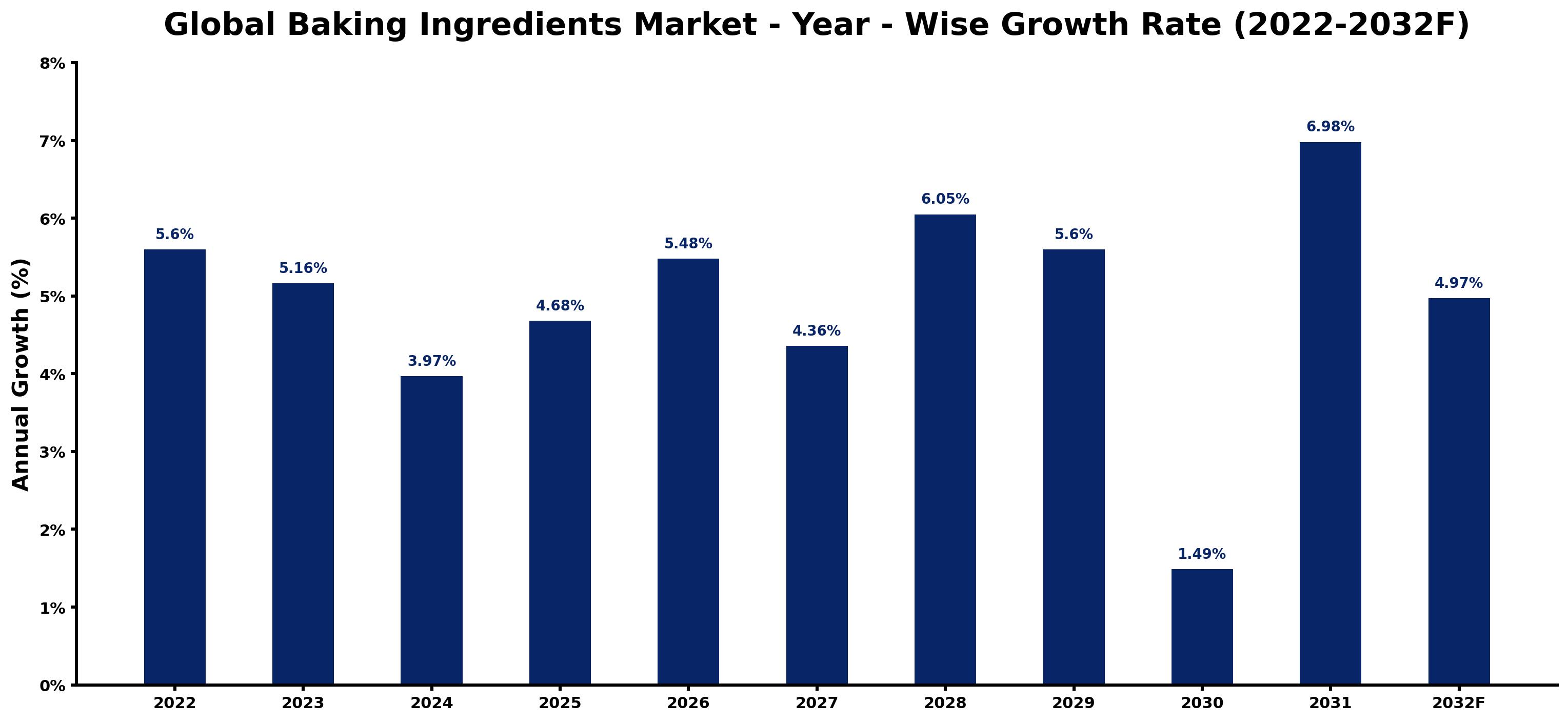 Global Baking Ingredients Market Year-wise Growth Rate and Key Drivers
