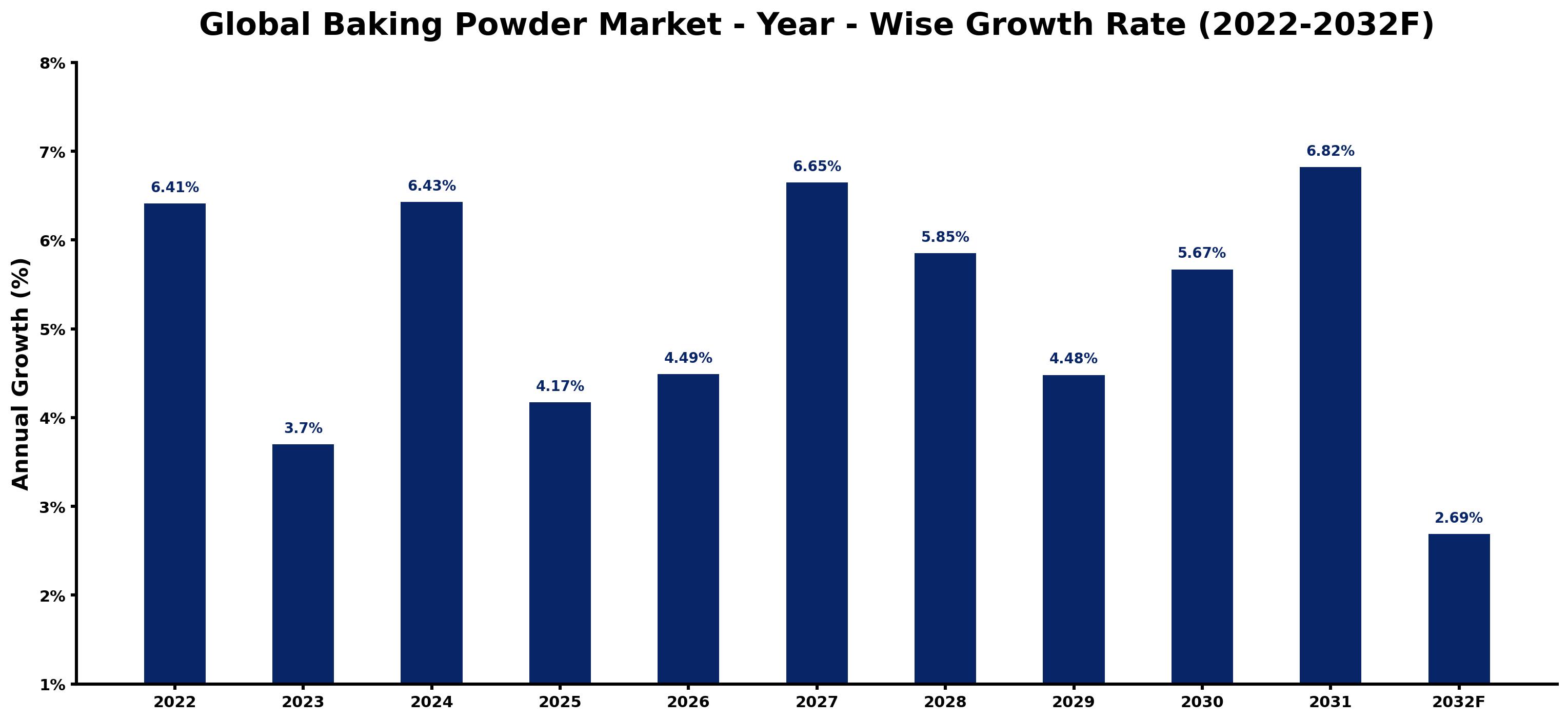Global Baking Powder Market Year-wise Growth Rate and Key Drivers