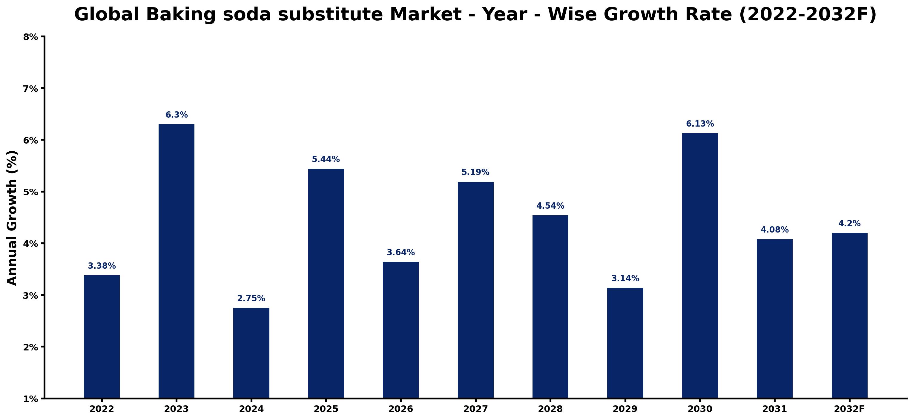 Global Baking soda substitute Market Year-wise Growth Rate and Key Drivers