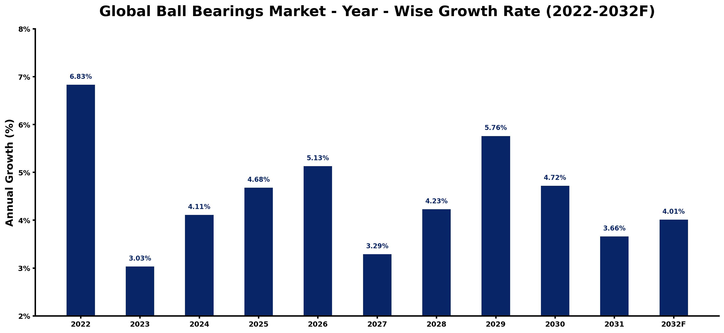 Global Ball Bearings Market Year-wise Growth Rate and Key Drivers