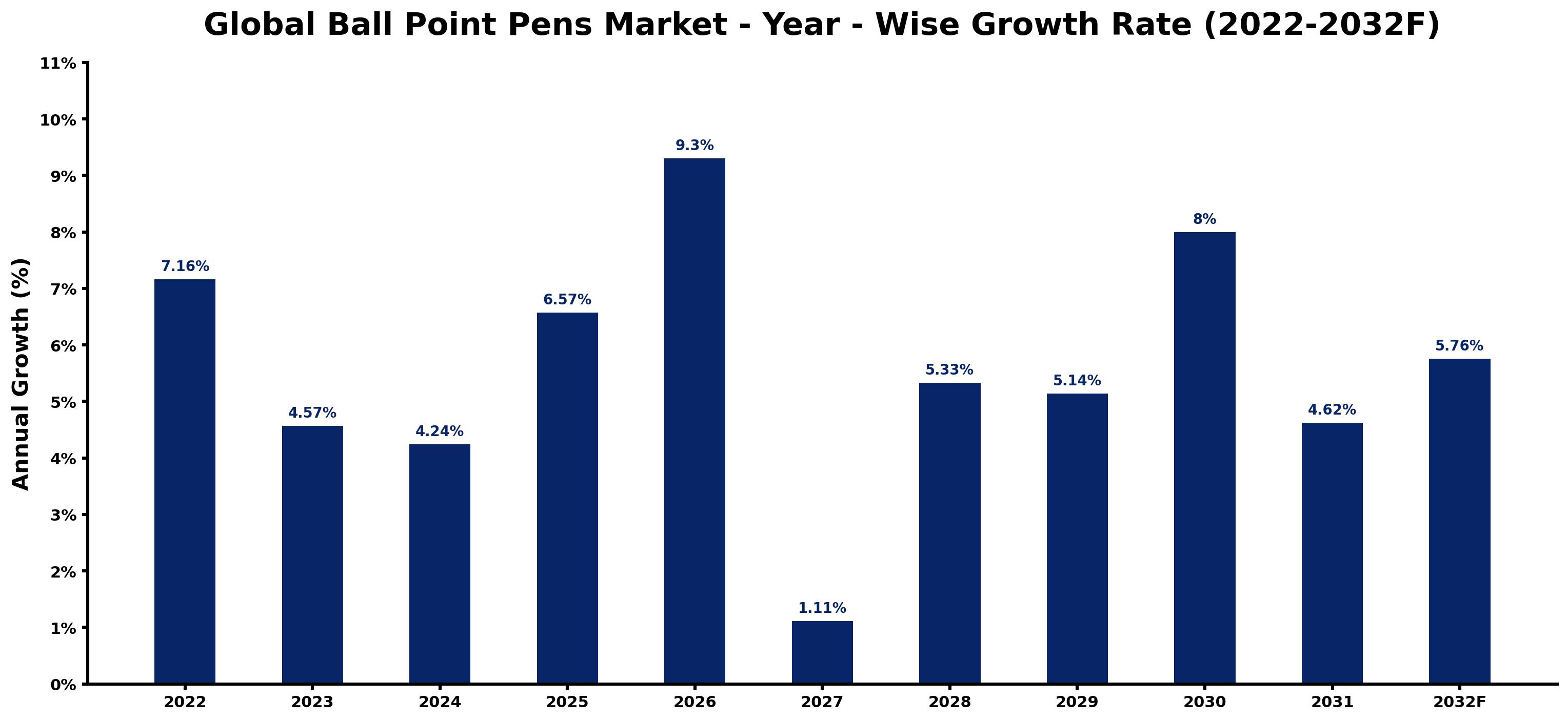 Global Ball Point Pens Market Year-wise Growth Rate and Key Drivers