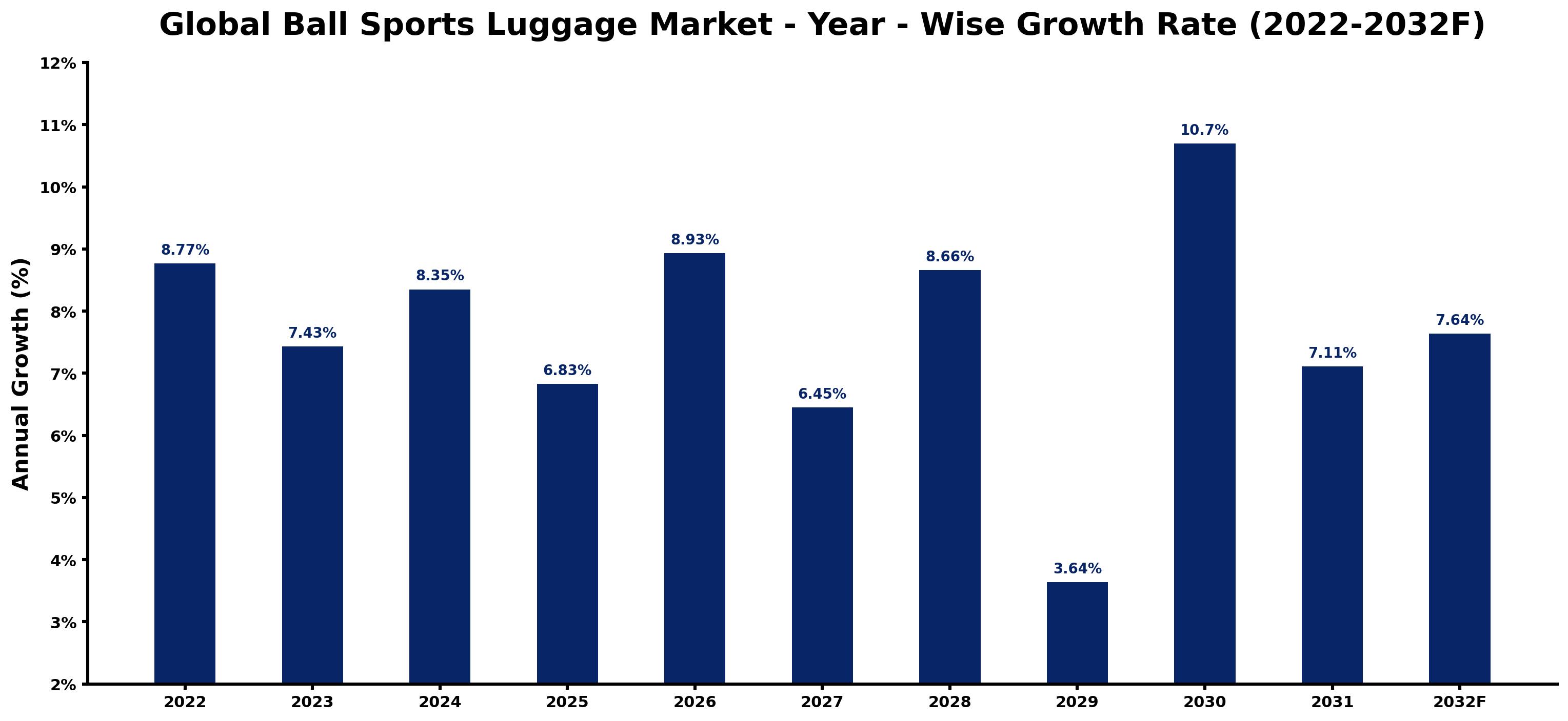 Global Ball Sports Luggage Market Year-wise Growth Rate and Key Drivers