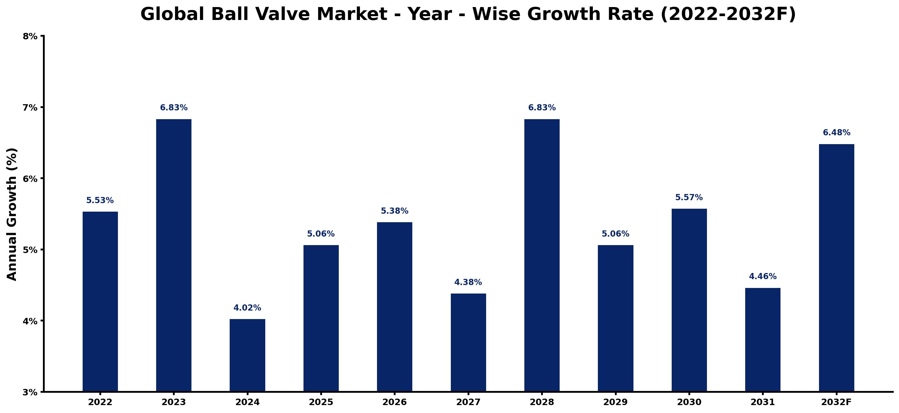 Global Ball Valve Market Year-wise Growth Rate and Key Drivers