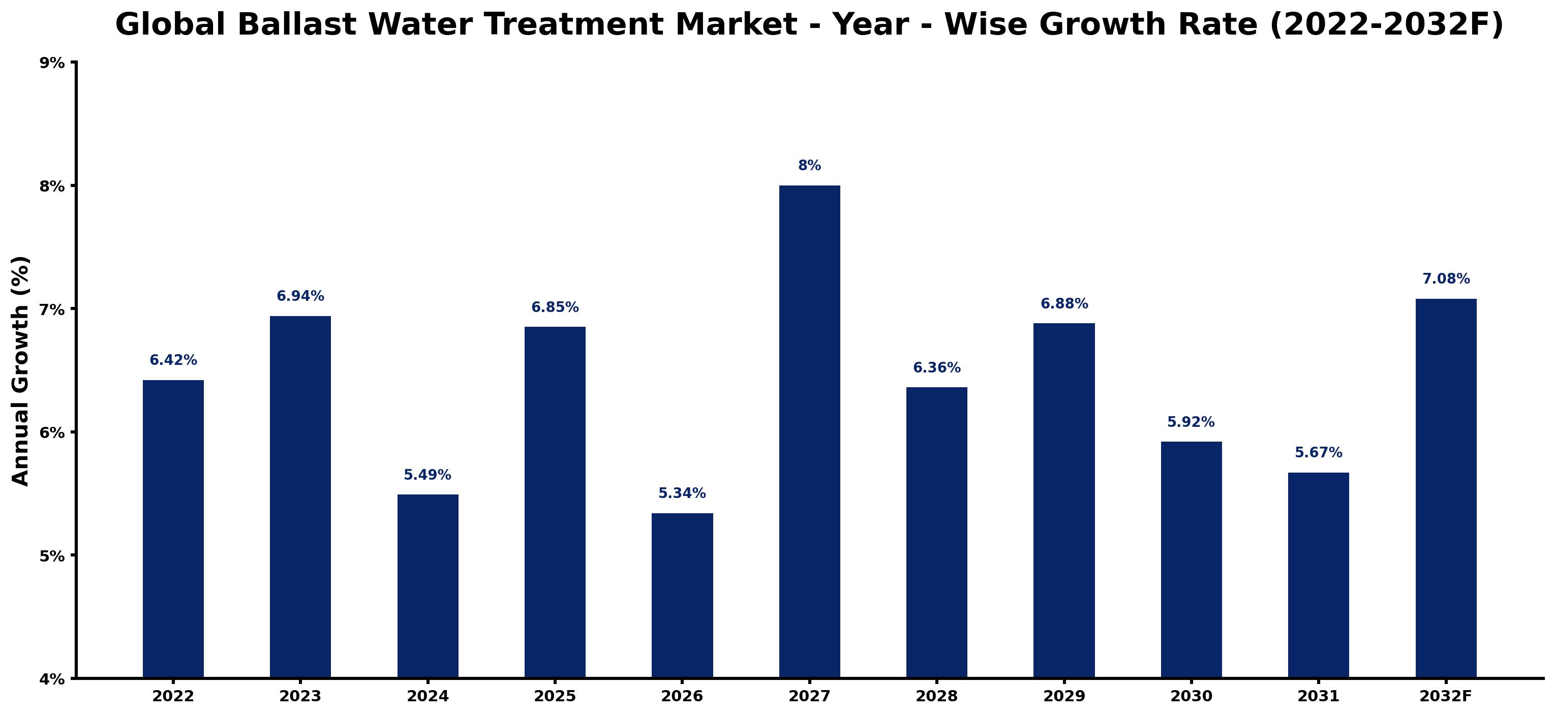 Global Ballast Water Treatment Market Year-wise Growth Rate and Key Drivers