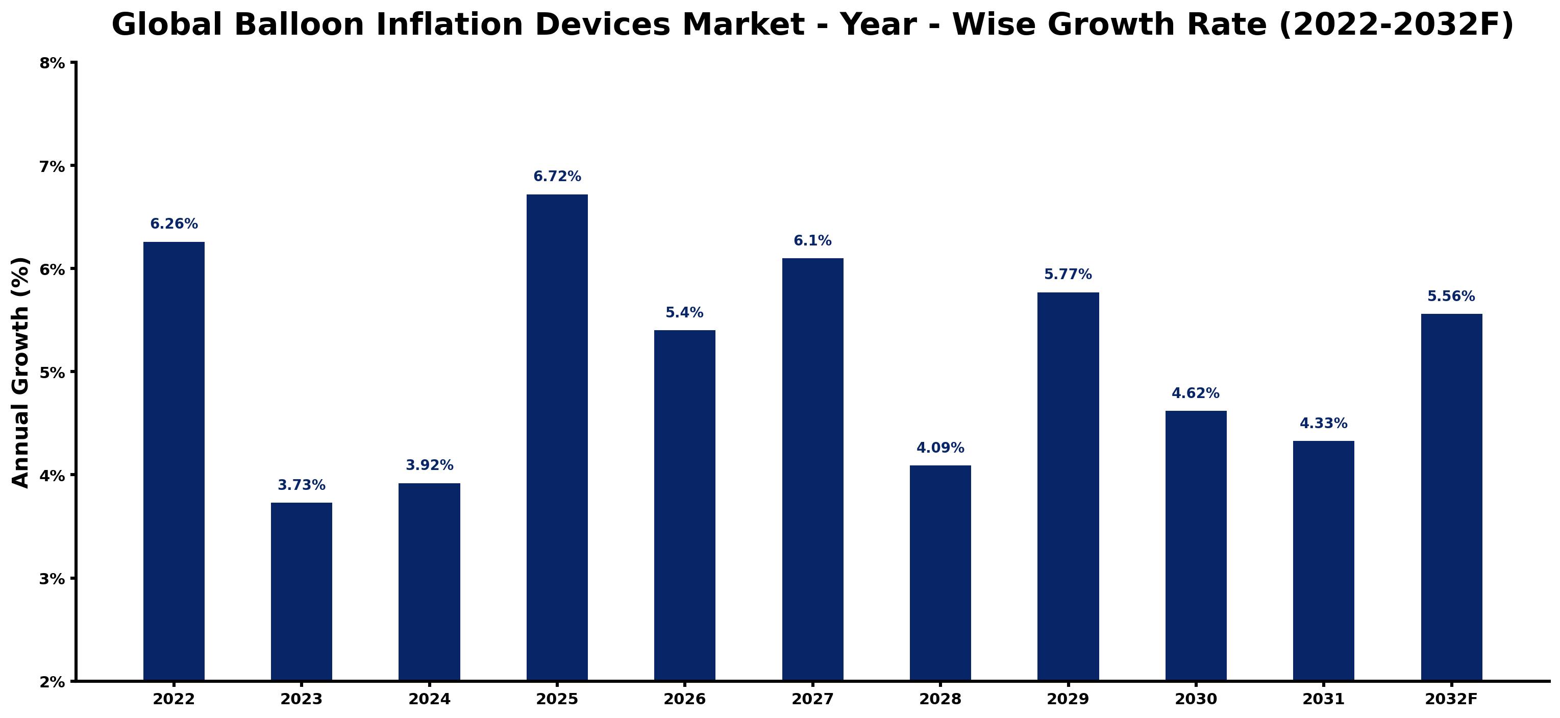 Global Balloon Inflation Devices Market Year-wise Growth Rate and Key Drivers
