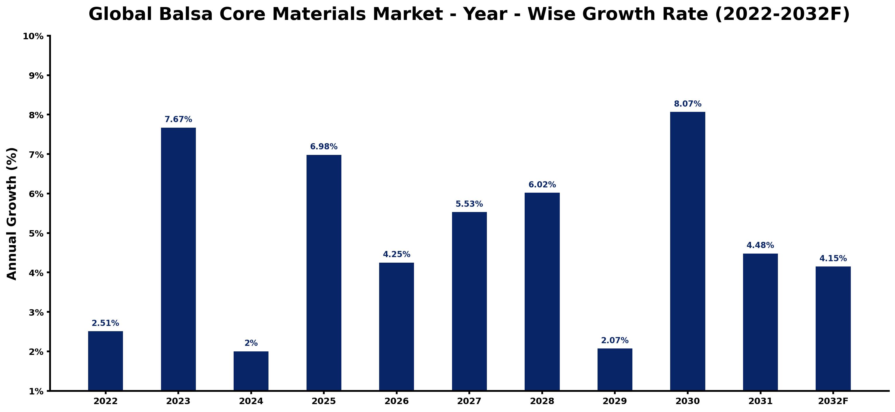 Global Balsa Core Materials Market Year-wise Growth Rate and Key Drivers