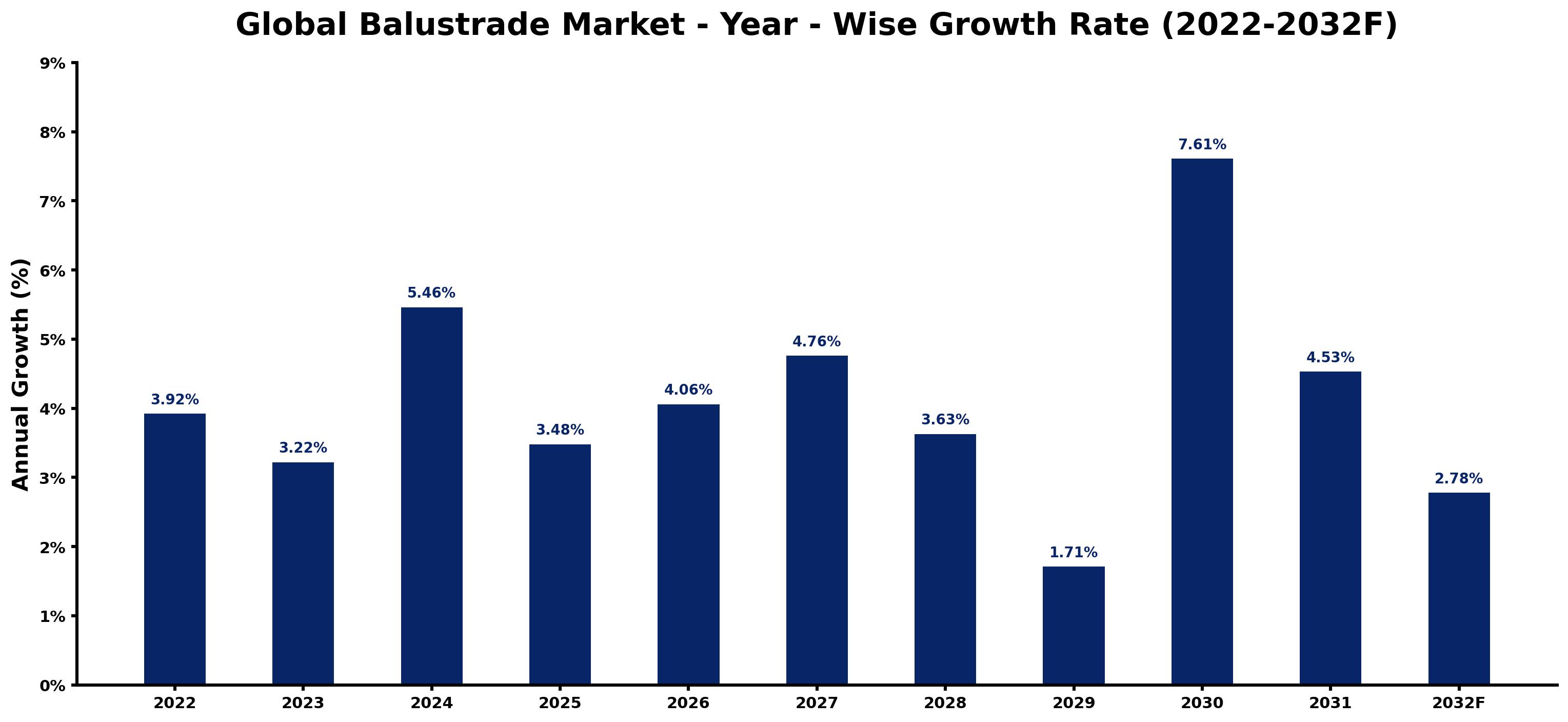 Global Balustrade Market Year-wise Growth Rate and Key Drivers