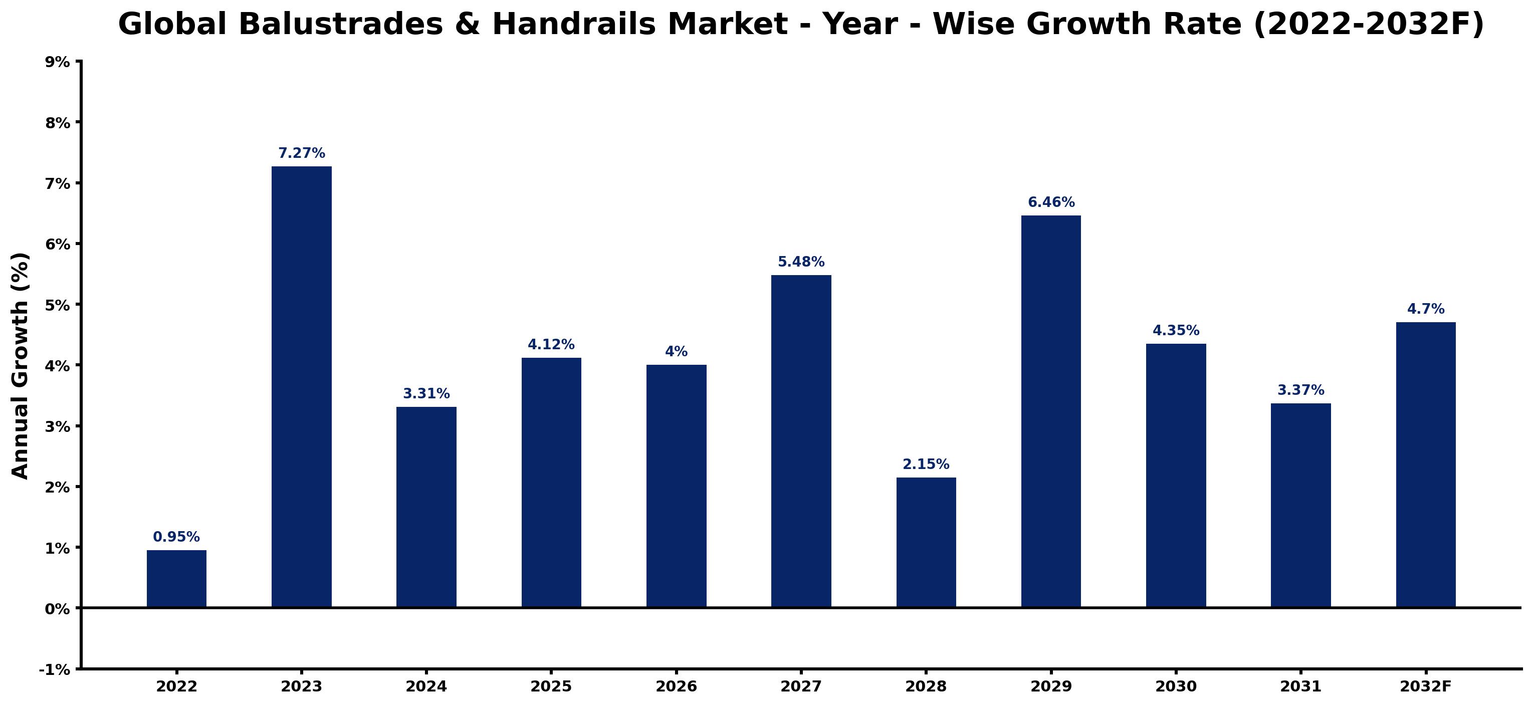 Global Balustrades & Handrails Market Year-wise Growth Rate and Key Drivers