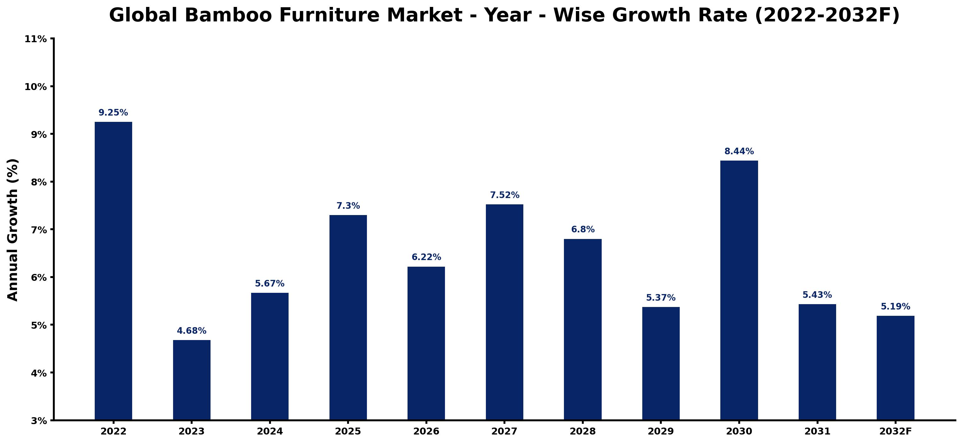 Global Bamboo Furniture Market Year-wise Growth Rate and Key Drivers