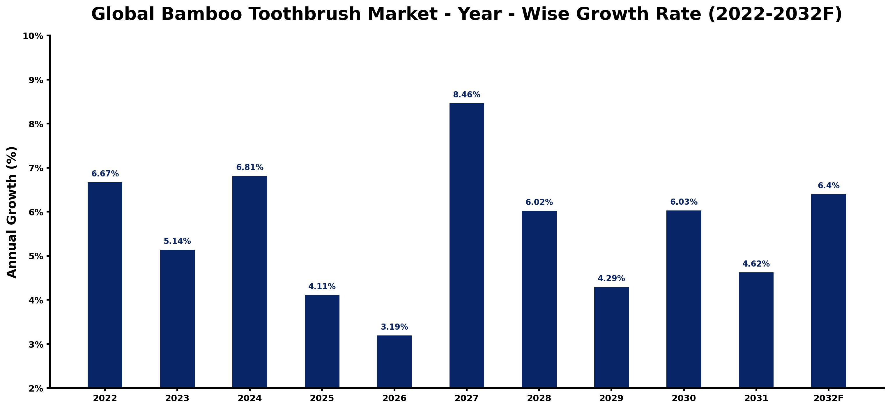 Global Bamboo Toothbrush Market Year-wise Growth Rate and Key Drivers