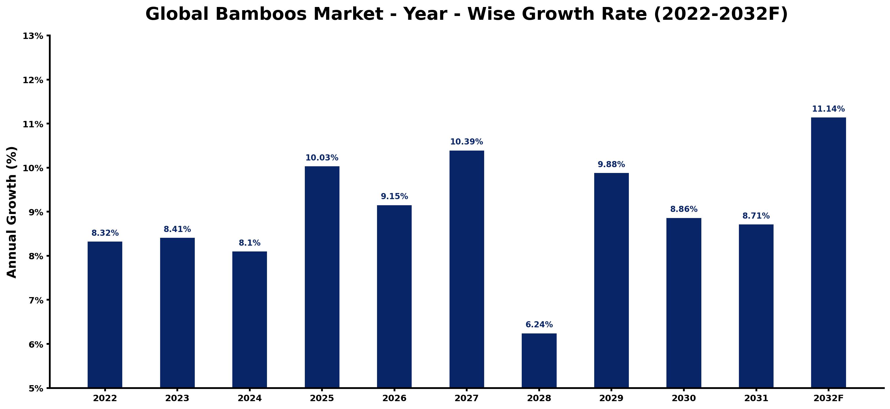Global Bamboos Market Year-wise Growth Rate and Key Drivers