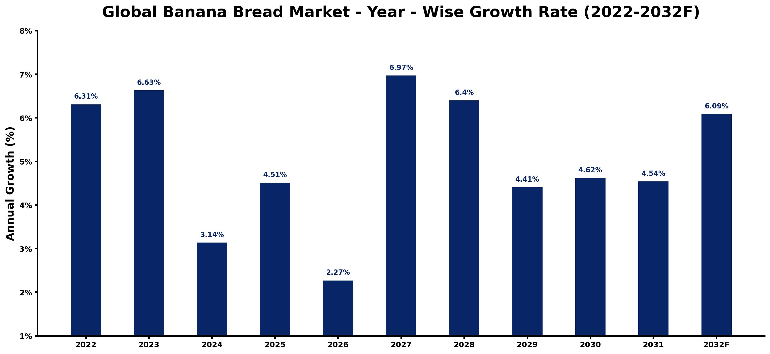 Global Banana Bread Market Year-wise Growth Rate and Key Drivers