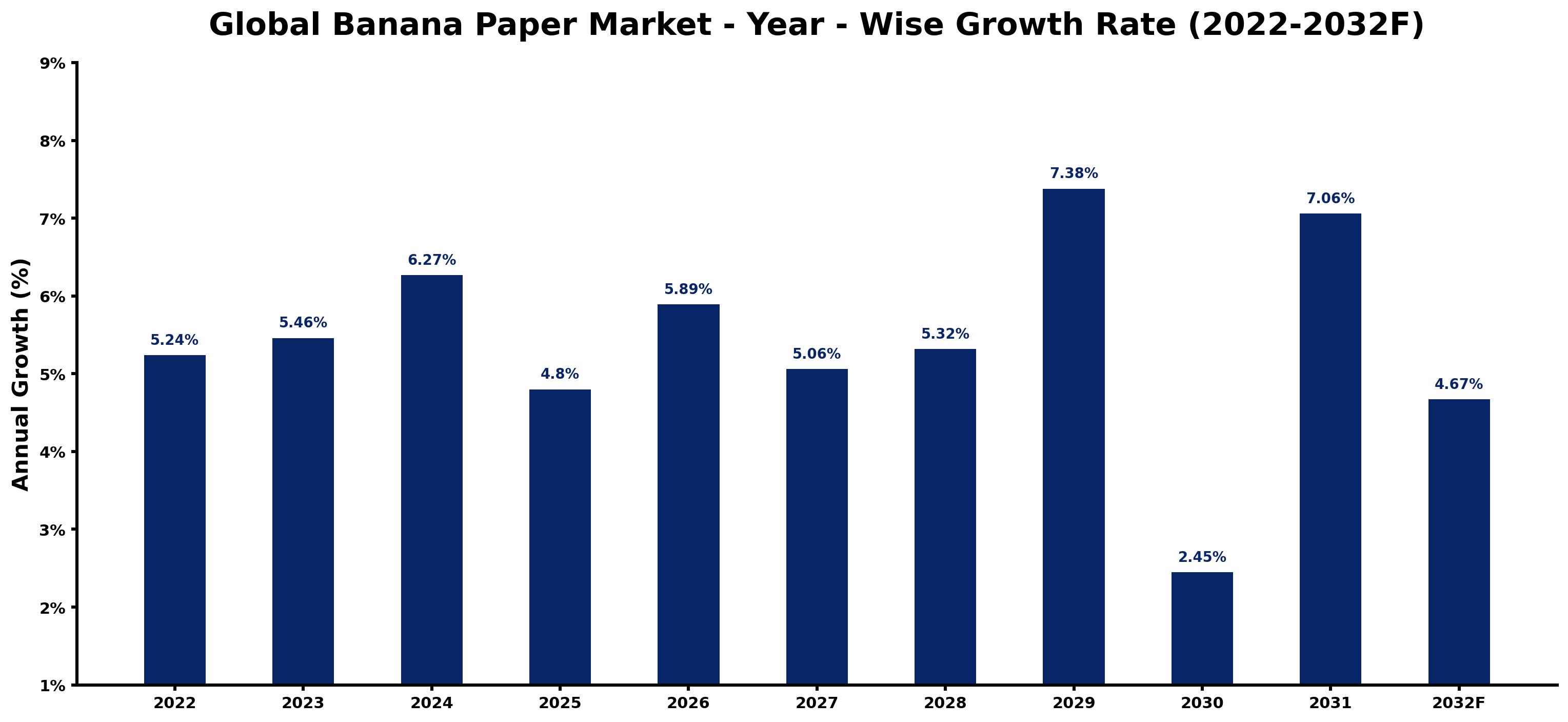 Global Banana Paper Market Year-wise Growth Rate and Key Drivers