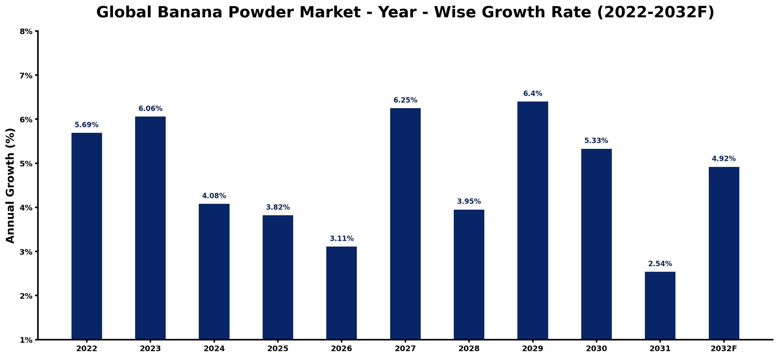 Global Banana Powder Market Year-wise Growth Rate and Key Drivers