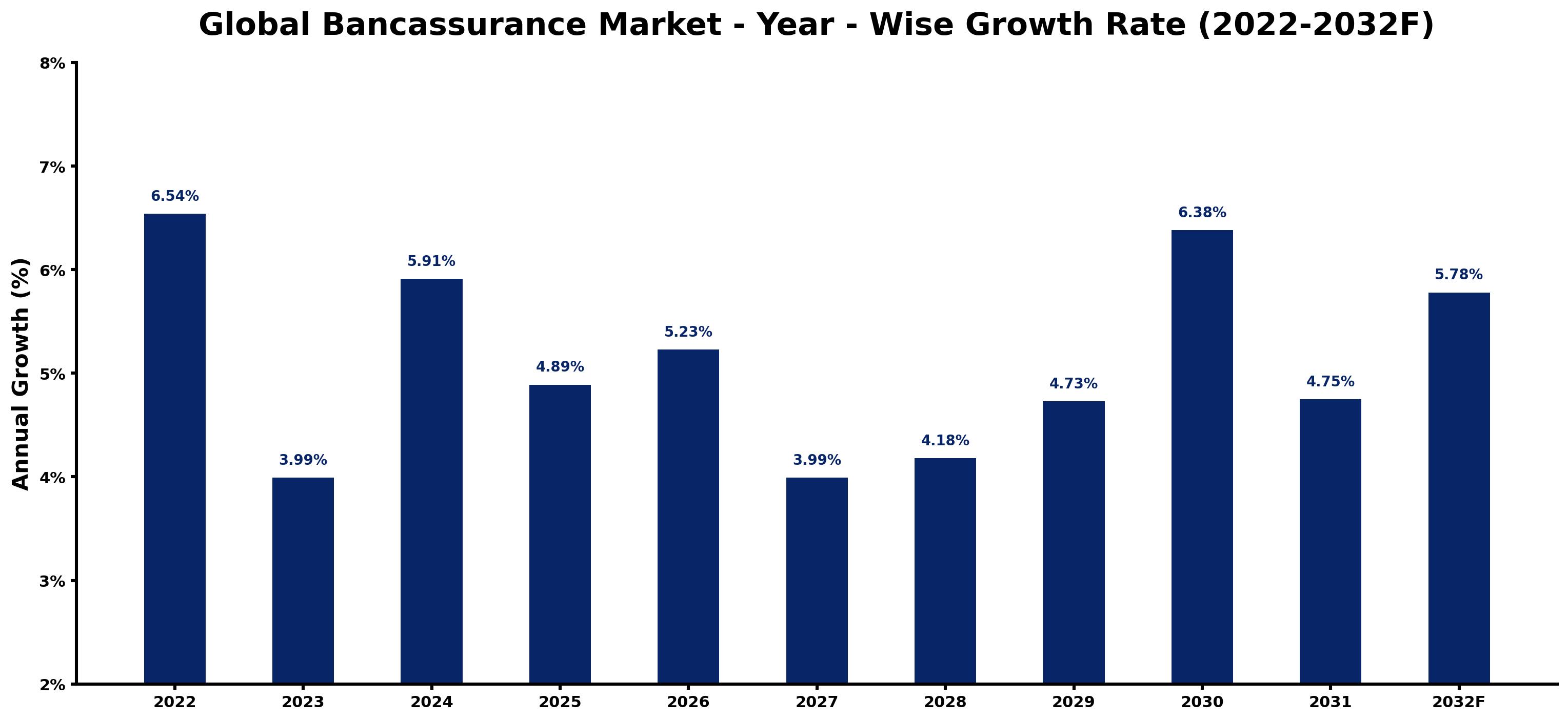 Global Bancassurance Market Year-wise Growth Rate and Key Drivers