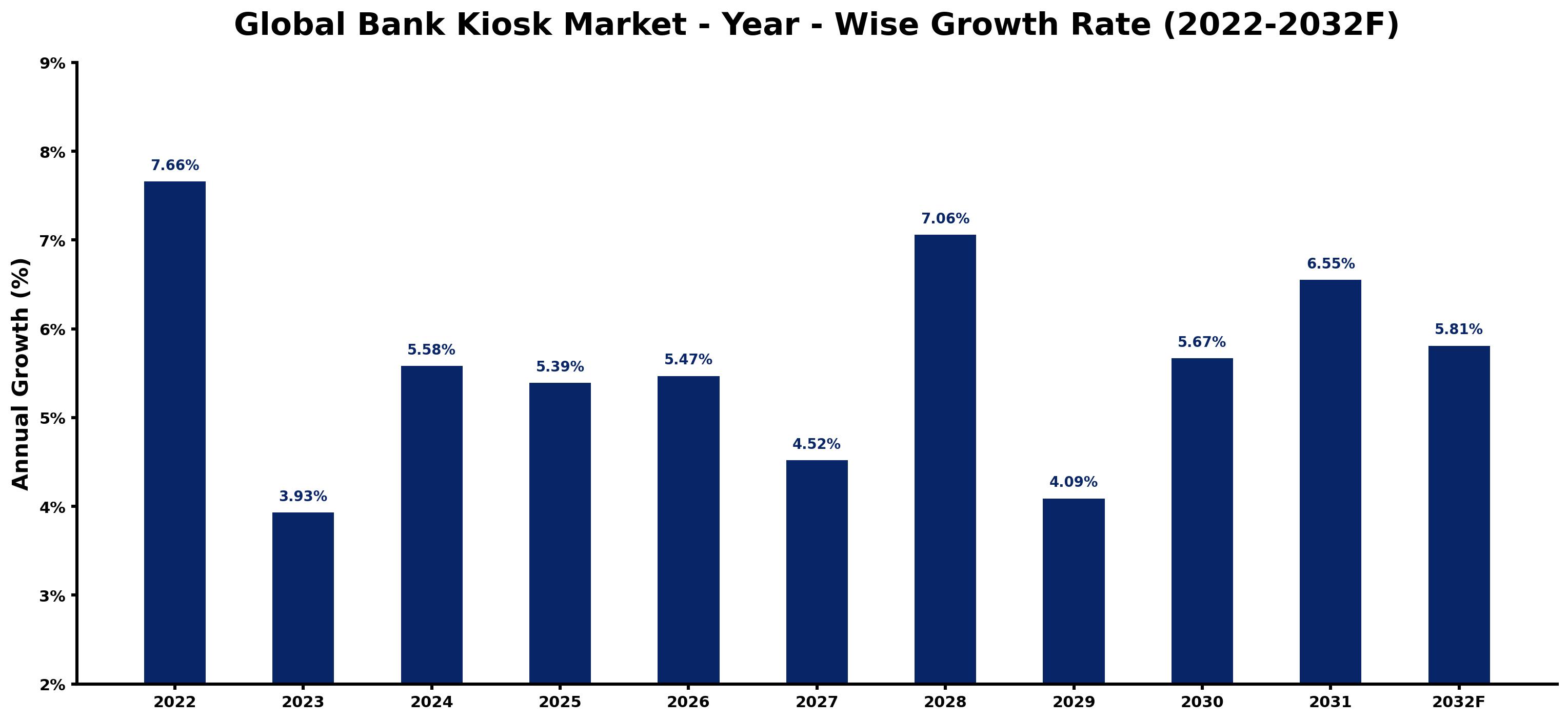Global Bank Kiosk Market Year-wise Growth Rate and Key Drivers