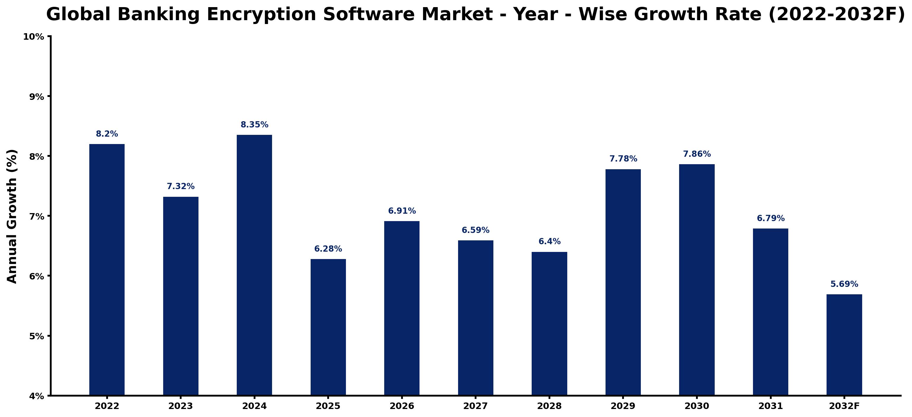 Global Banking Encryption Software Market Year-wise Growth Rate and Key Drivers