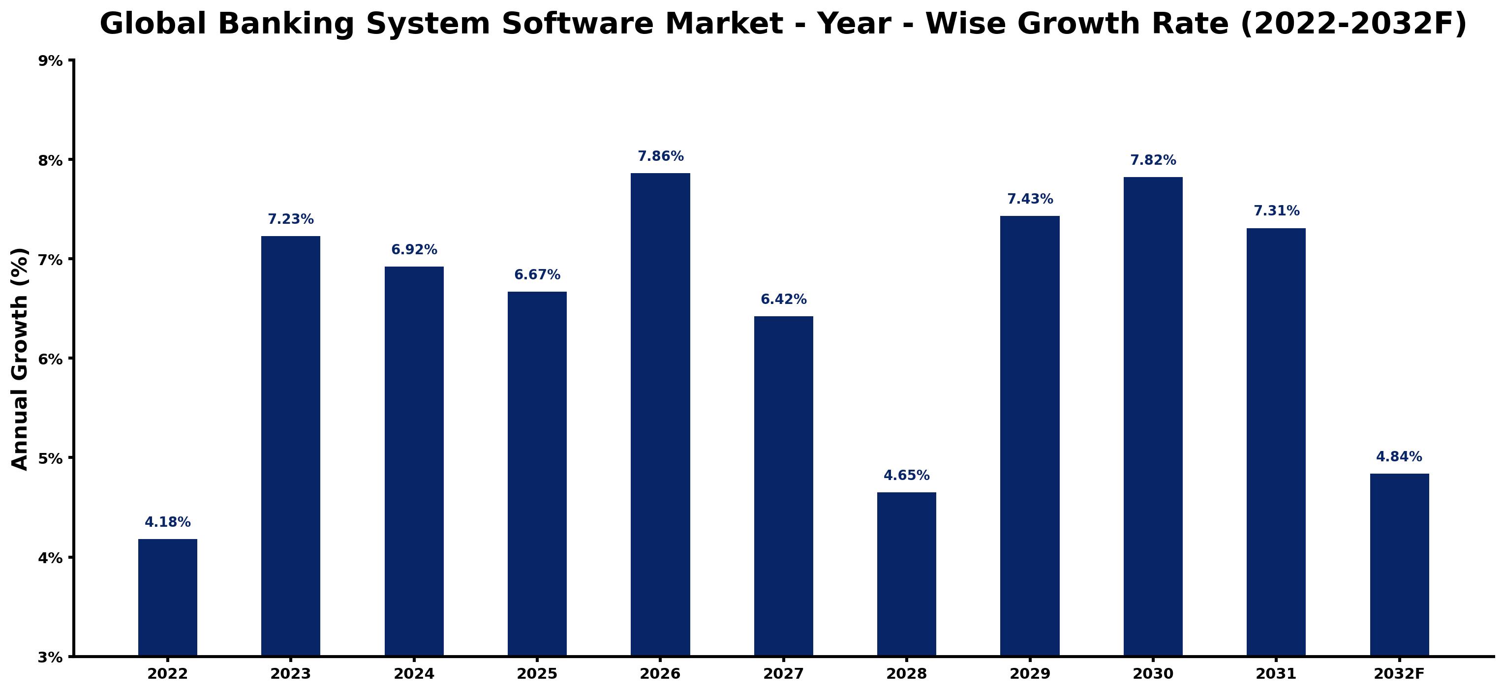 Global Banking System Software Market Year-wise Growth Rate and Key Drivers