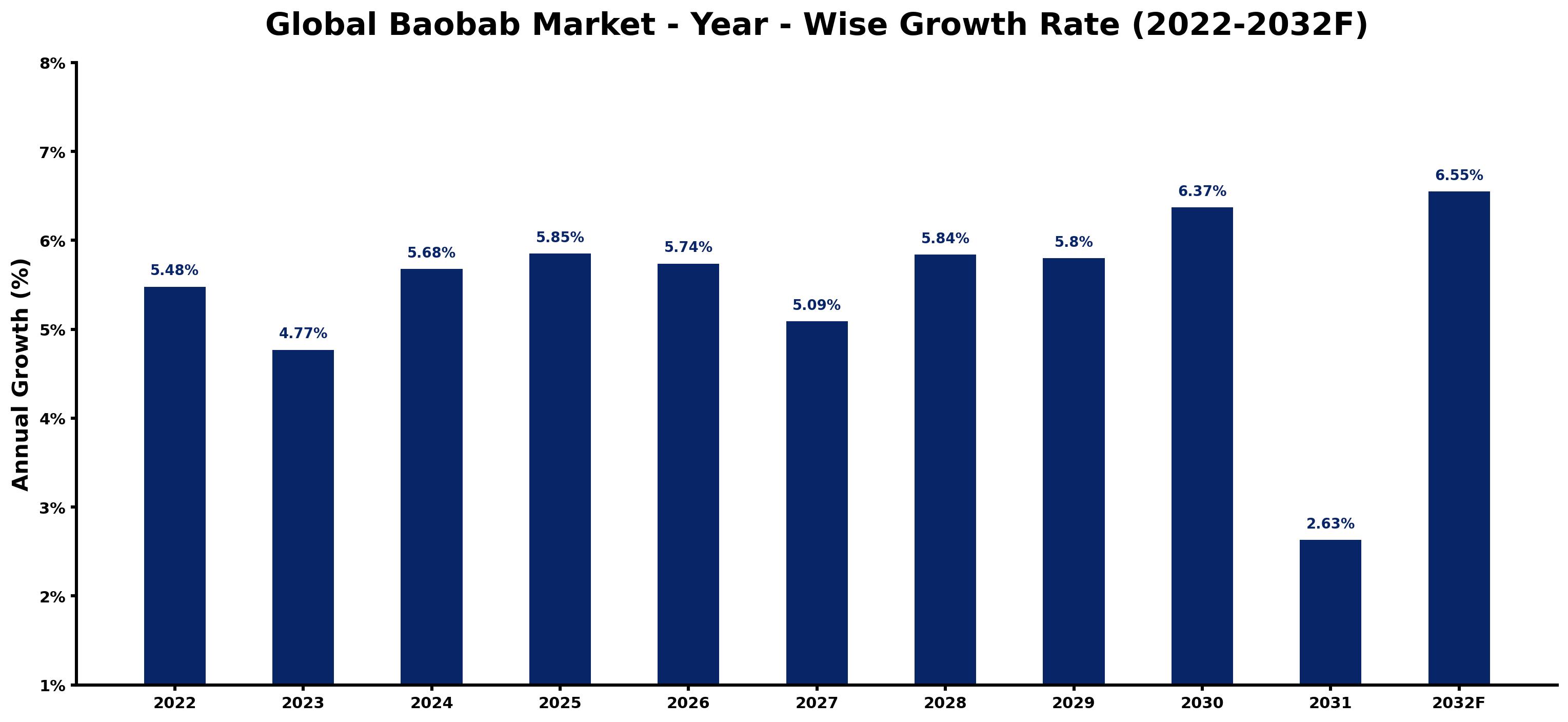 Global Baobab Market Year-wise Growth Rate and Key Drivers