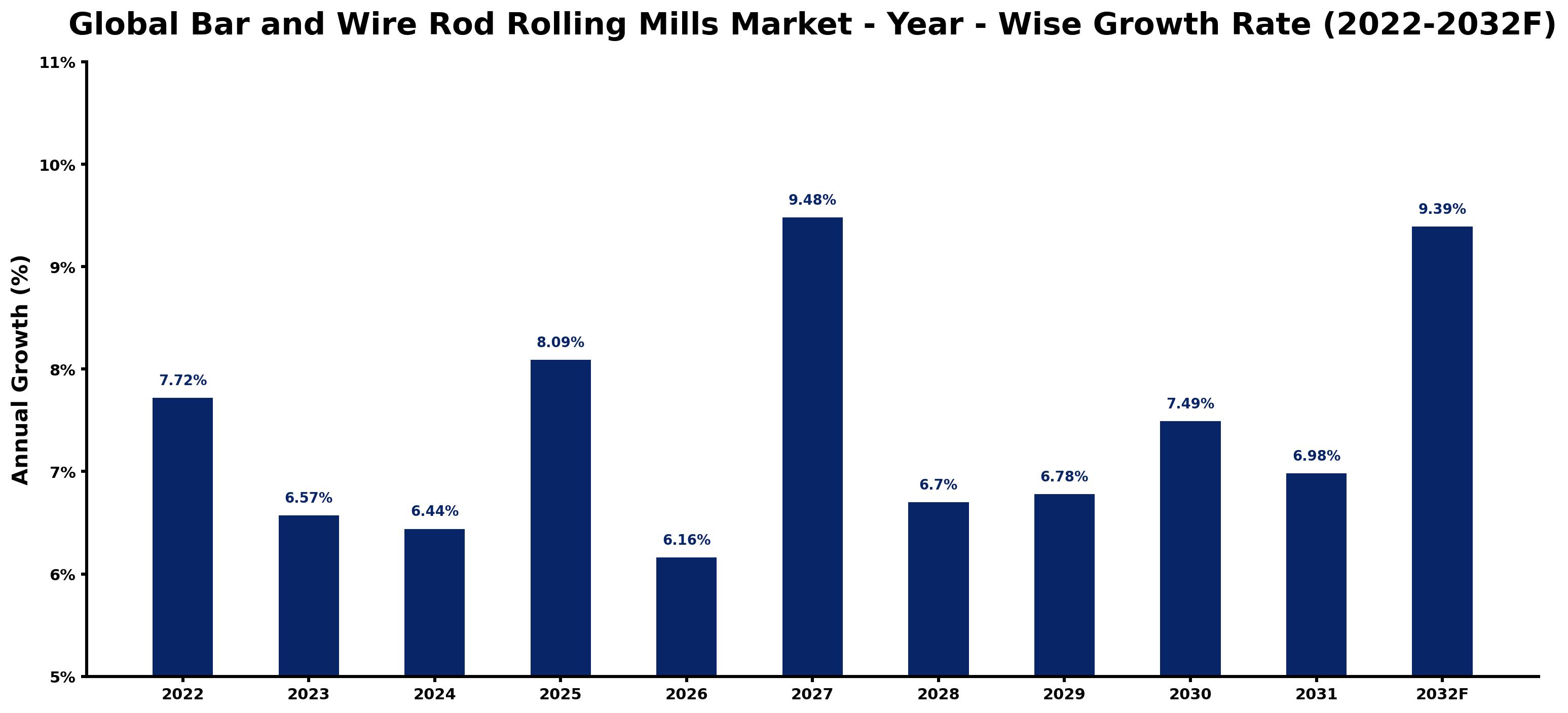 Global Bar and Wire Rod Rolling Mills Market Year-wise Growth Rate and Key Drivers