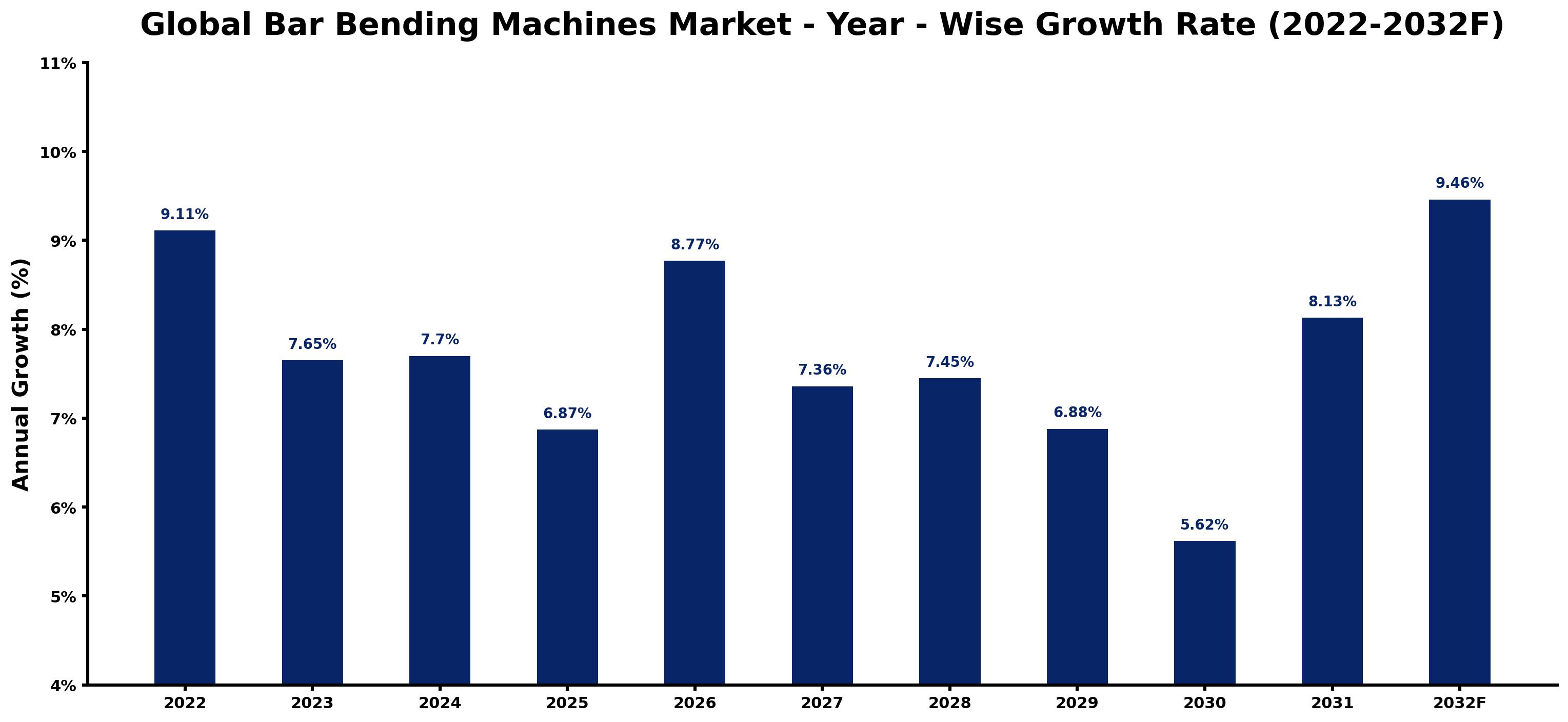 Global Bar Bending Machines Market Year-wise Growth Rate and Key Drivers