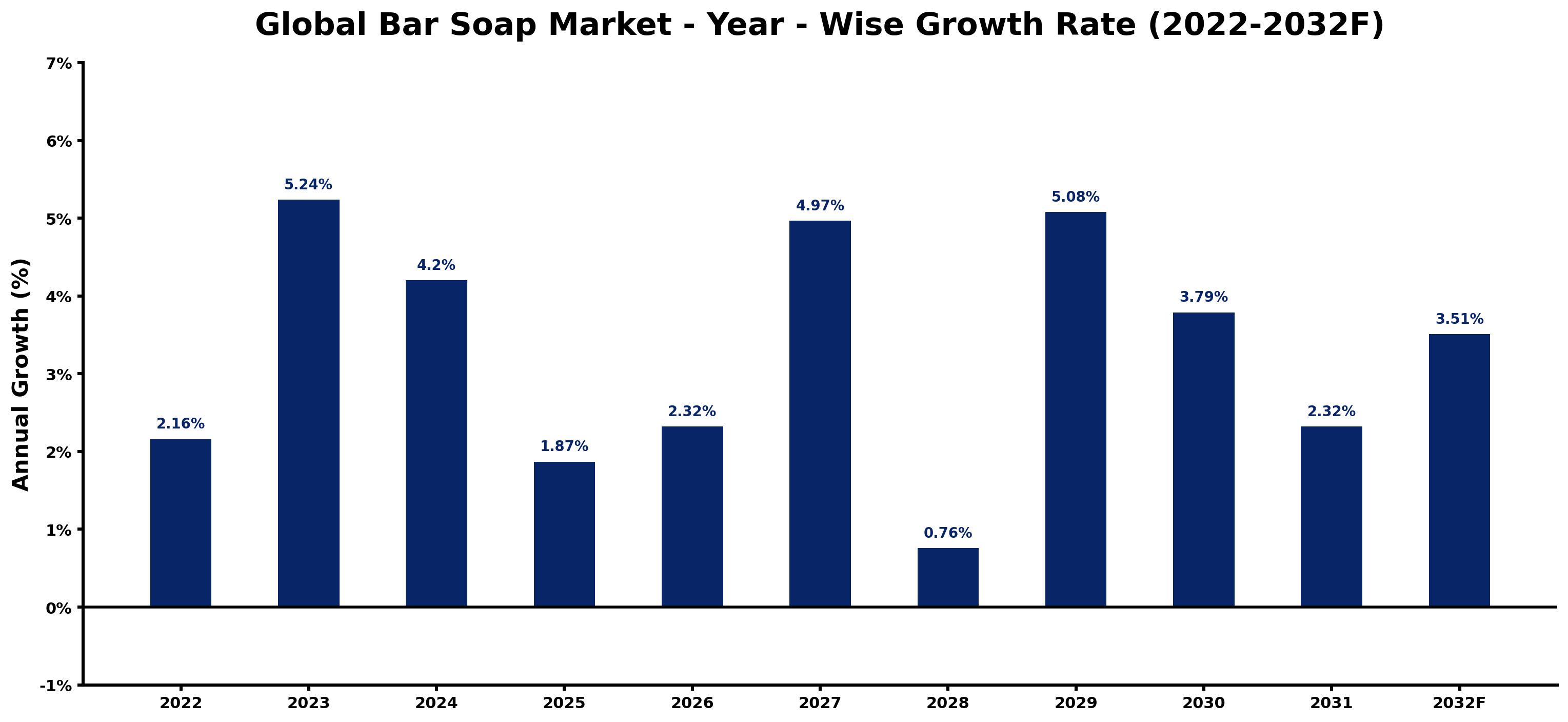 Global Bar Soap Market Year-wise Growth Rate and Key Drivers