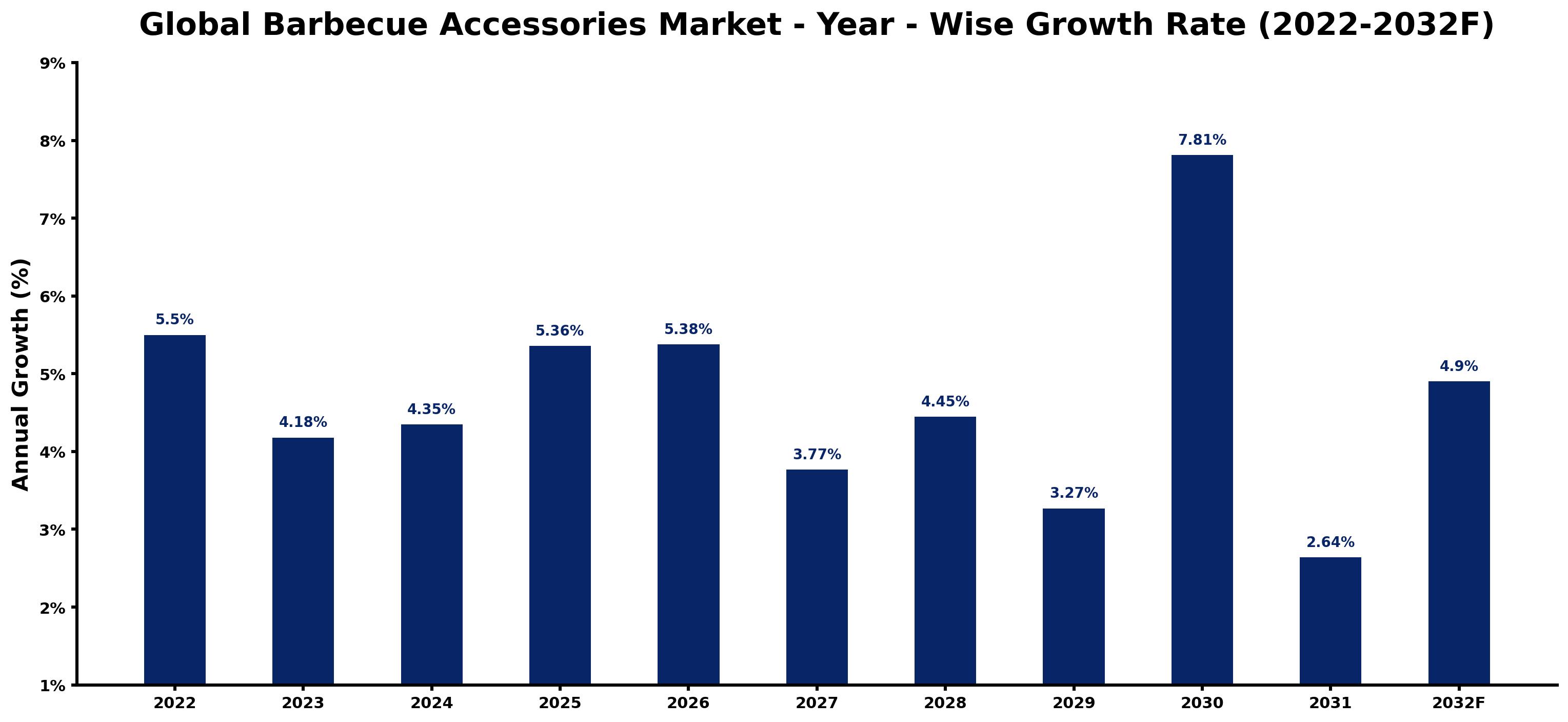 Global Barbecue Accessories Market Year-wise Growth Rate and Key Drivers