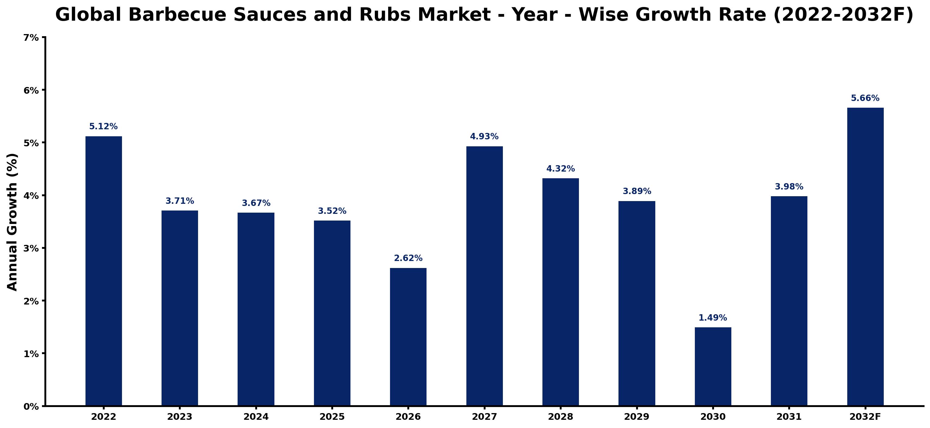 Global Barbecue Sauces and Rubs Market Year-wise Growth Rate and Key Drivers