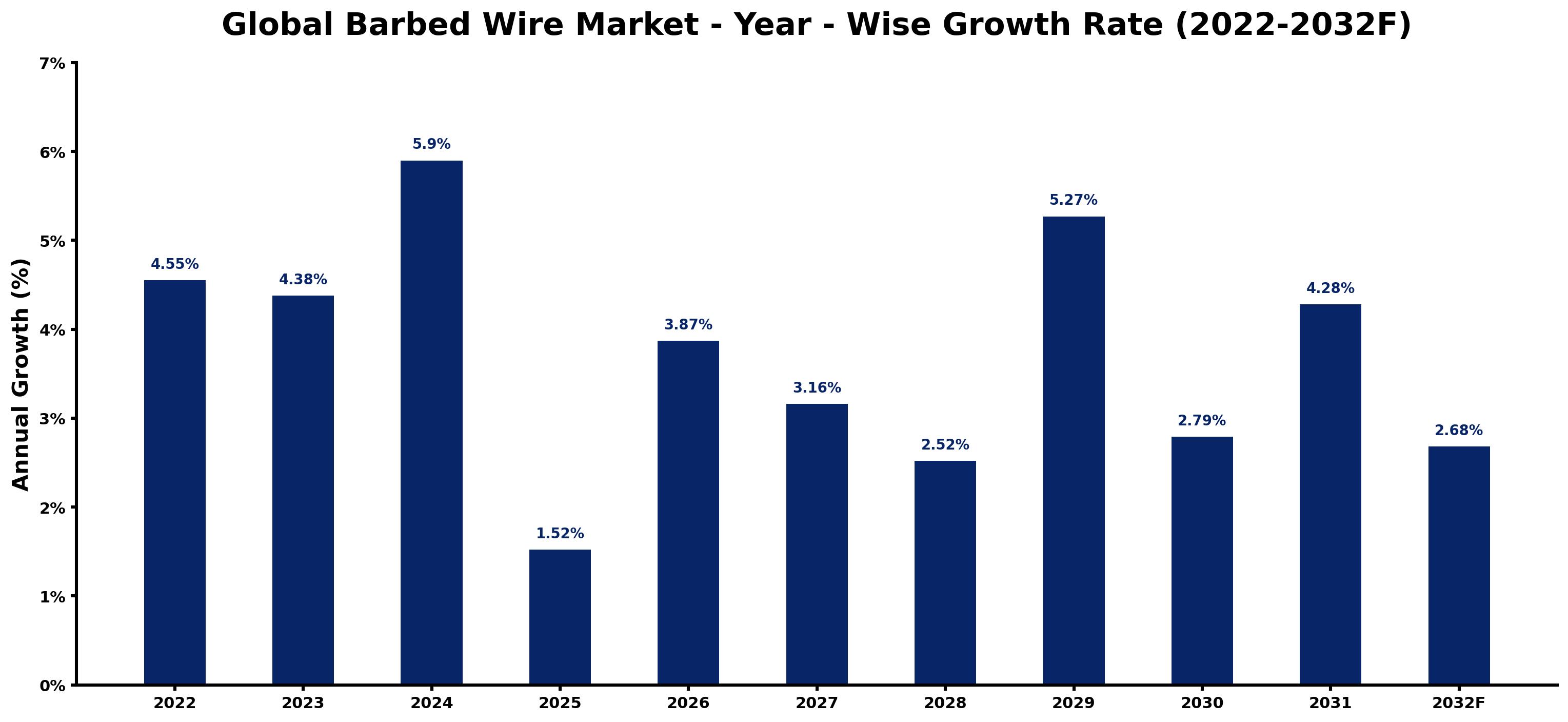 Global Barbed Wire Market Year-wise Growth Rate and Key Drivers