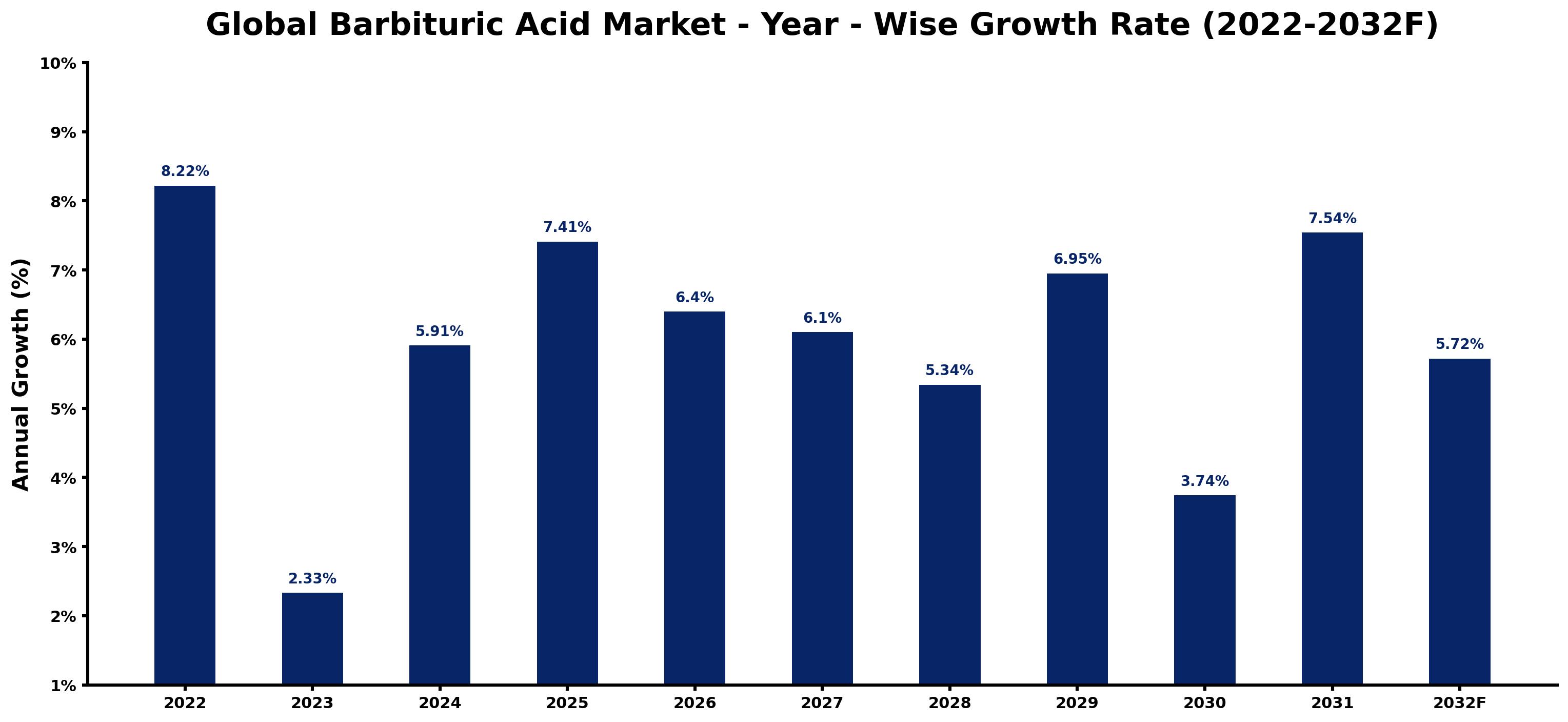 Global Barbituric Acid Market Year-wise Growth Rate and Key Drivers