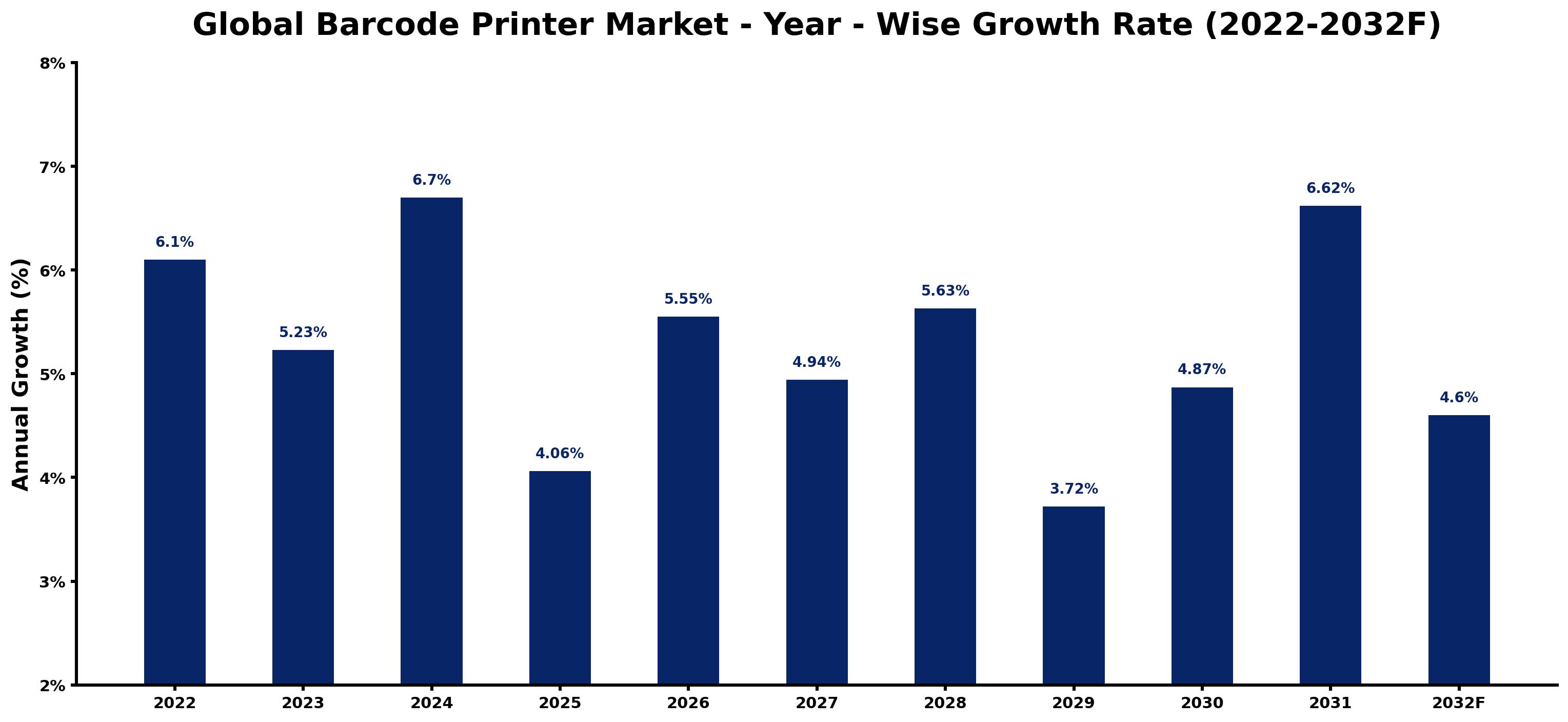Global Barcode Printer Market Year-wise Growth Rate and Key Drivers