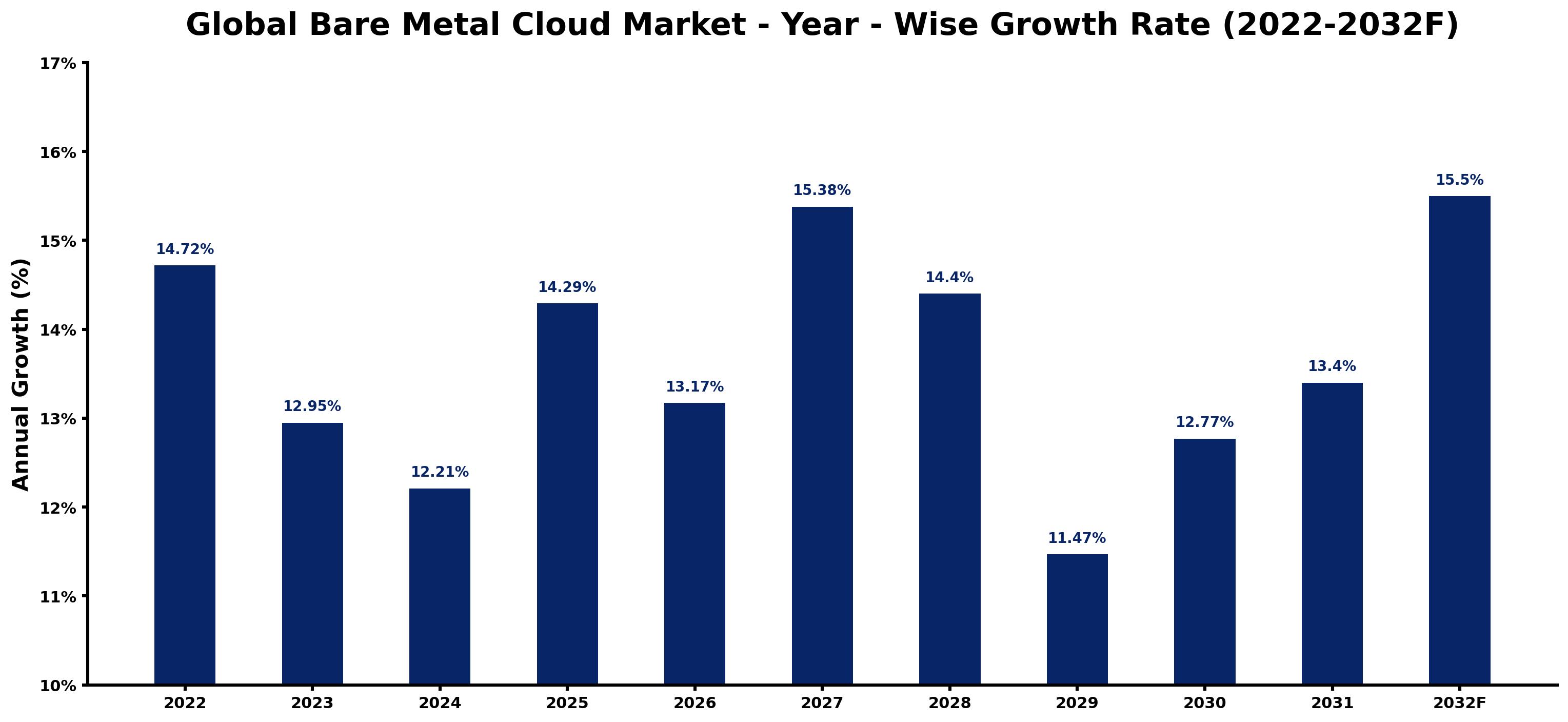 Global Bare Metal Cloud Market Year-wise Growth Rate and Key Drivers