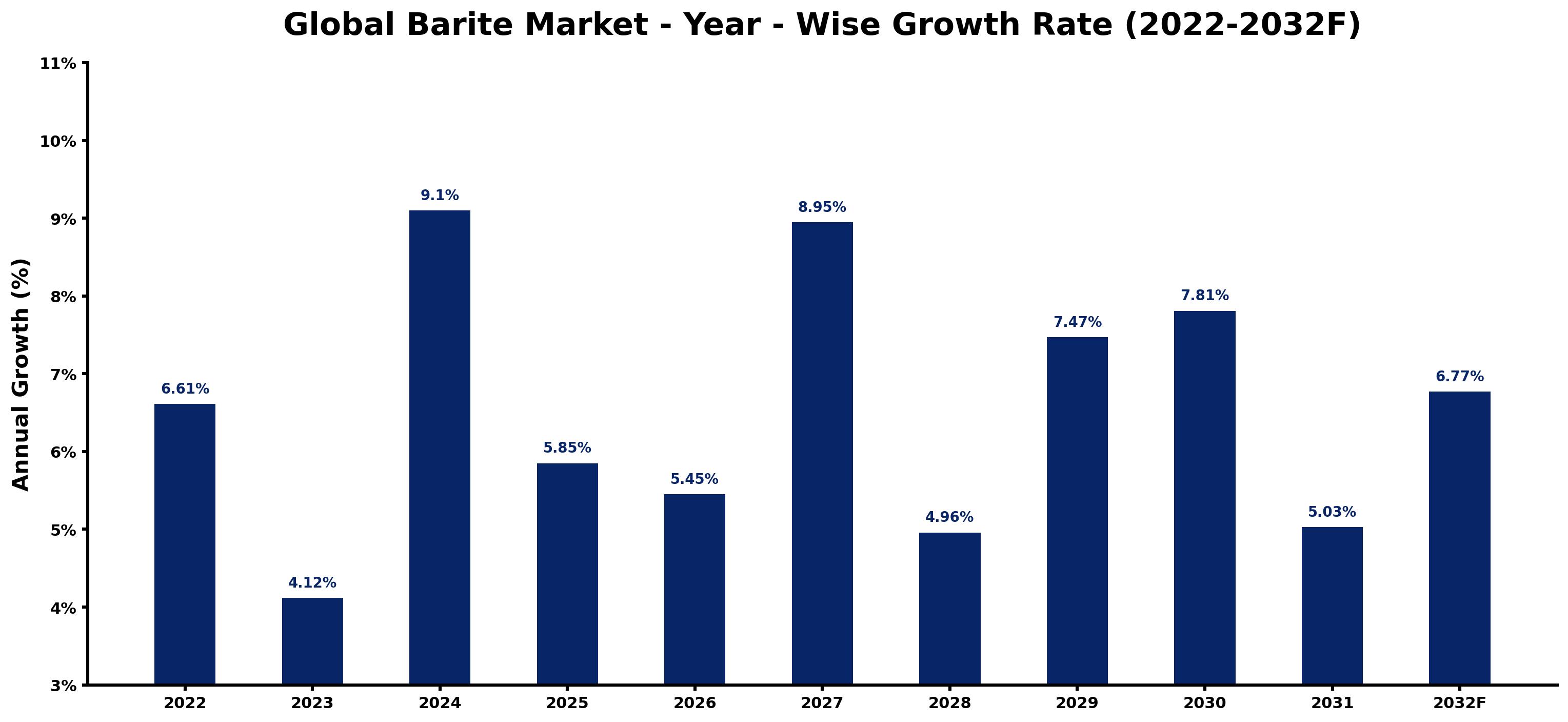 Global Barite Market Year-wise Growth Rate and Key Drivers