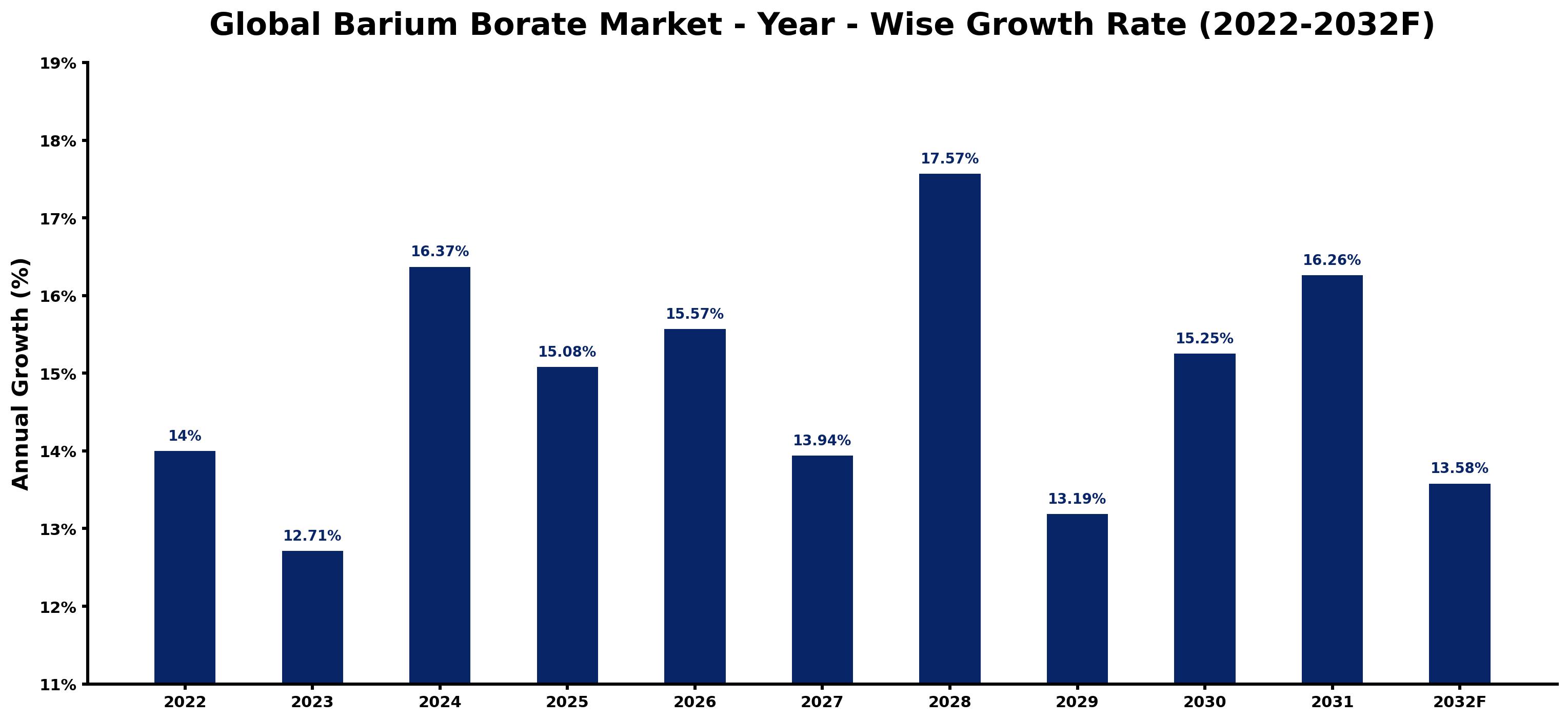 Global Barium Borate Market Year-wise Growth Rate and Key Drivers