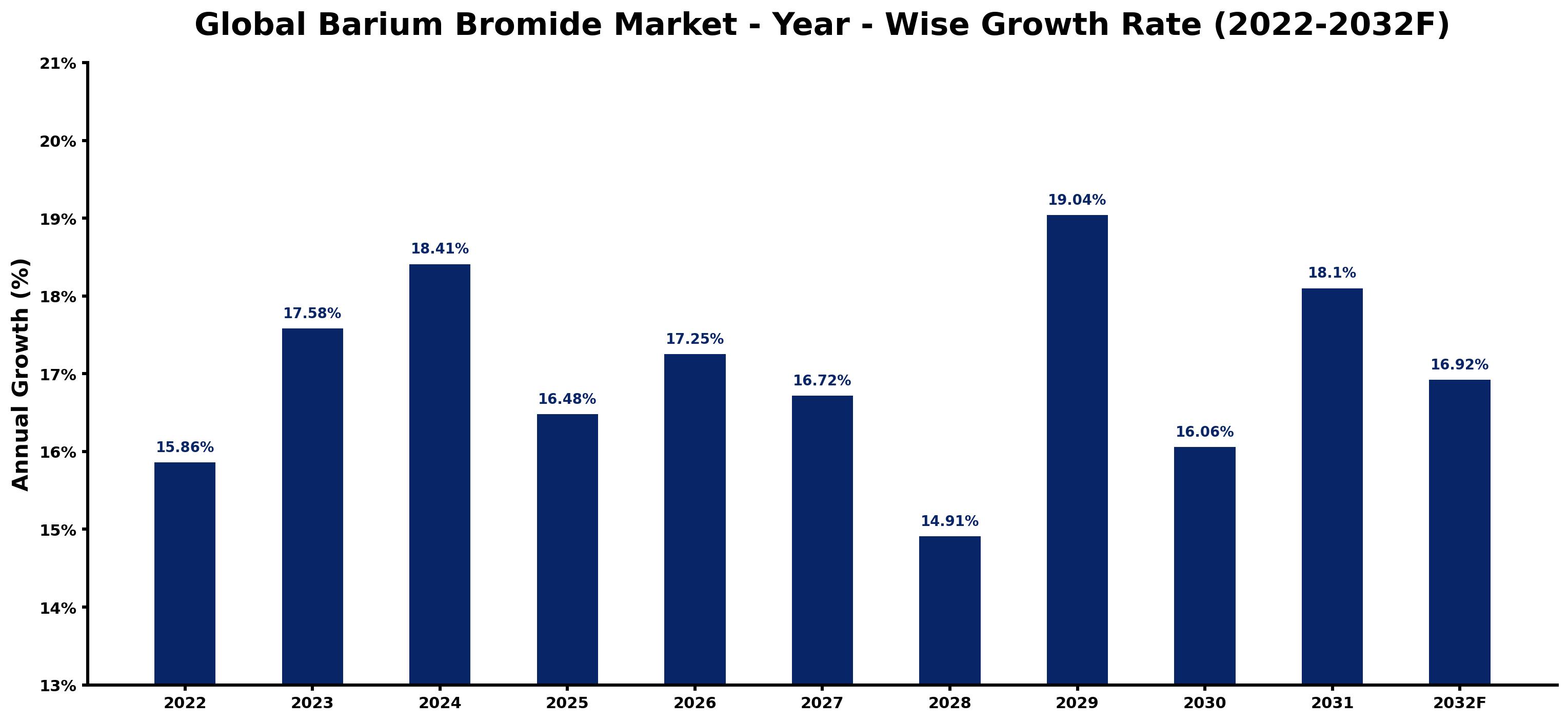 Global Barium Bromide Market Year-wise Growth Rate and Key Drivers