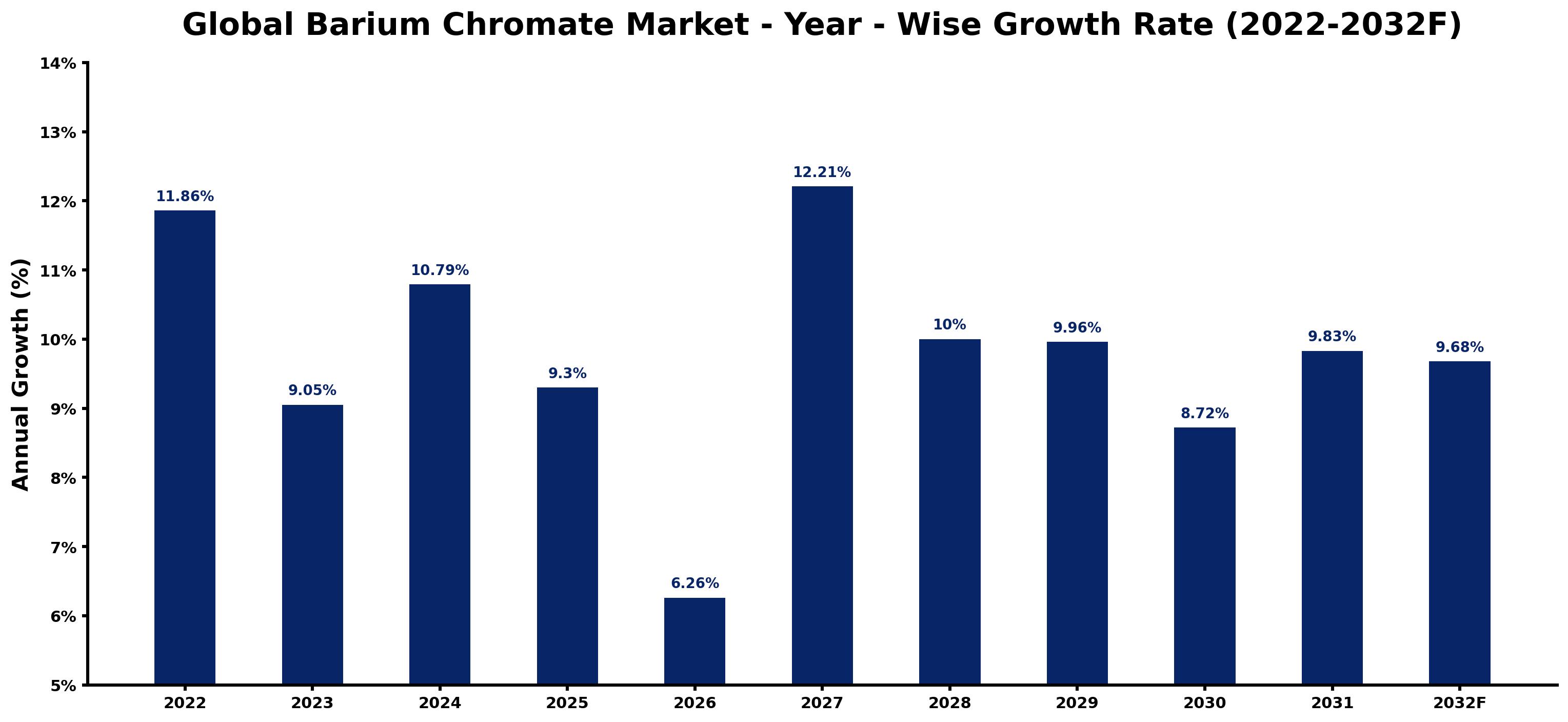 Global Barium Chromate Market Year-wise Growth Rate and Key Drivers