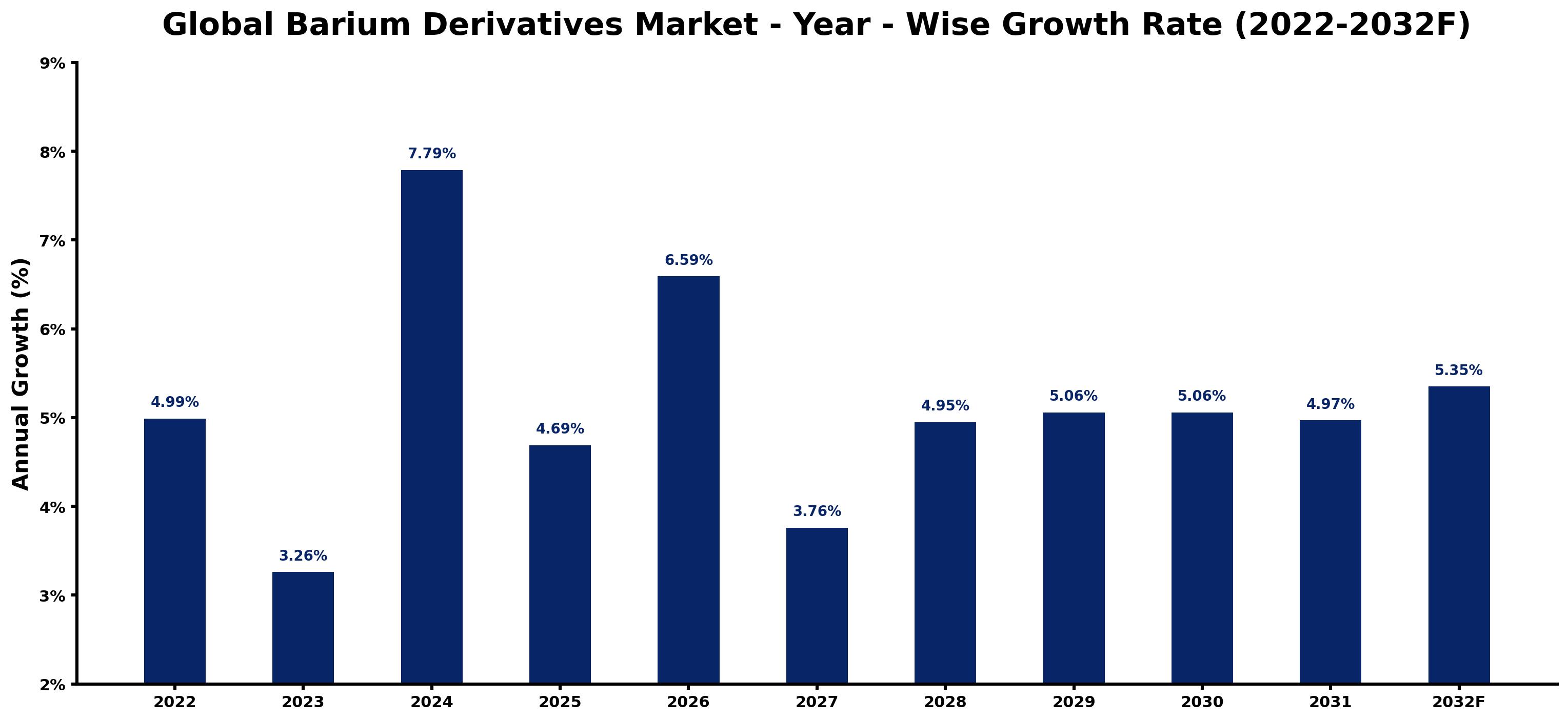 Global Barium Derivatives Market Year-wise Growth Rate and Key Drivers